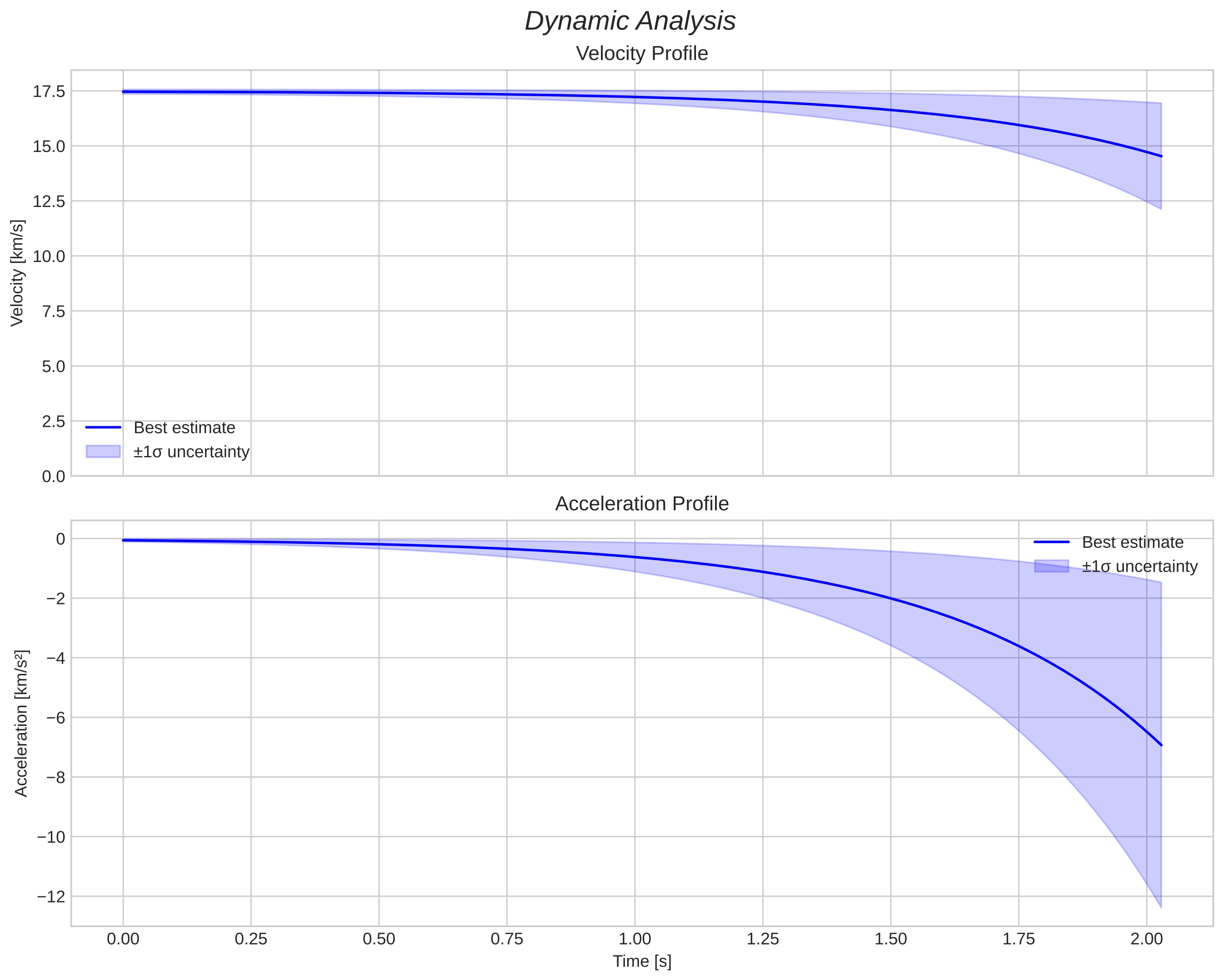 speed and acceleration