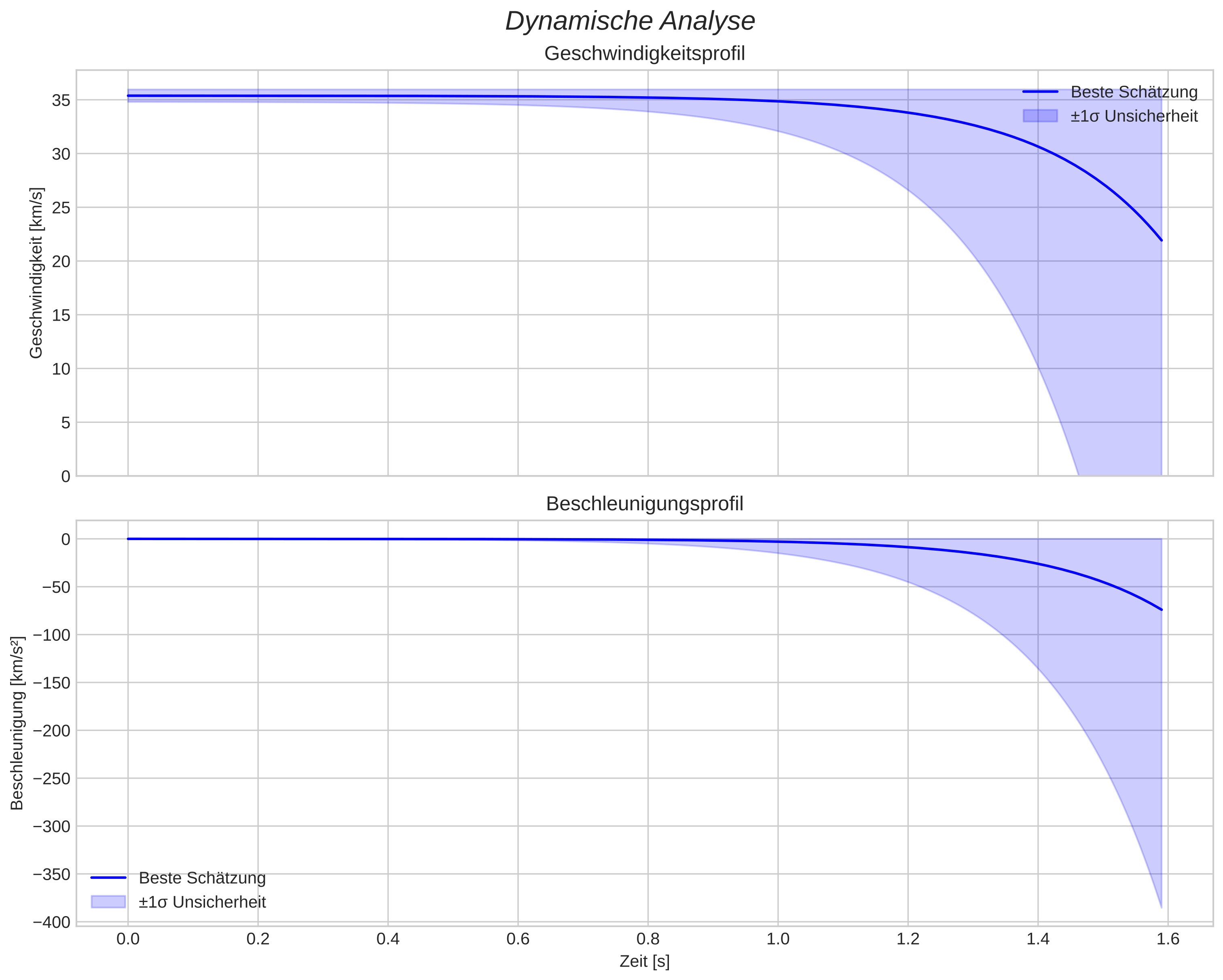 speed and acceleration