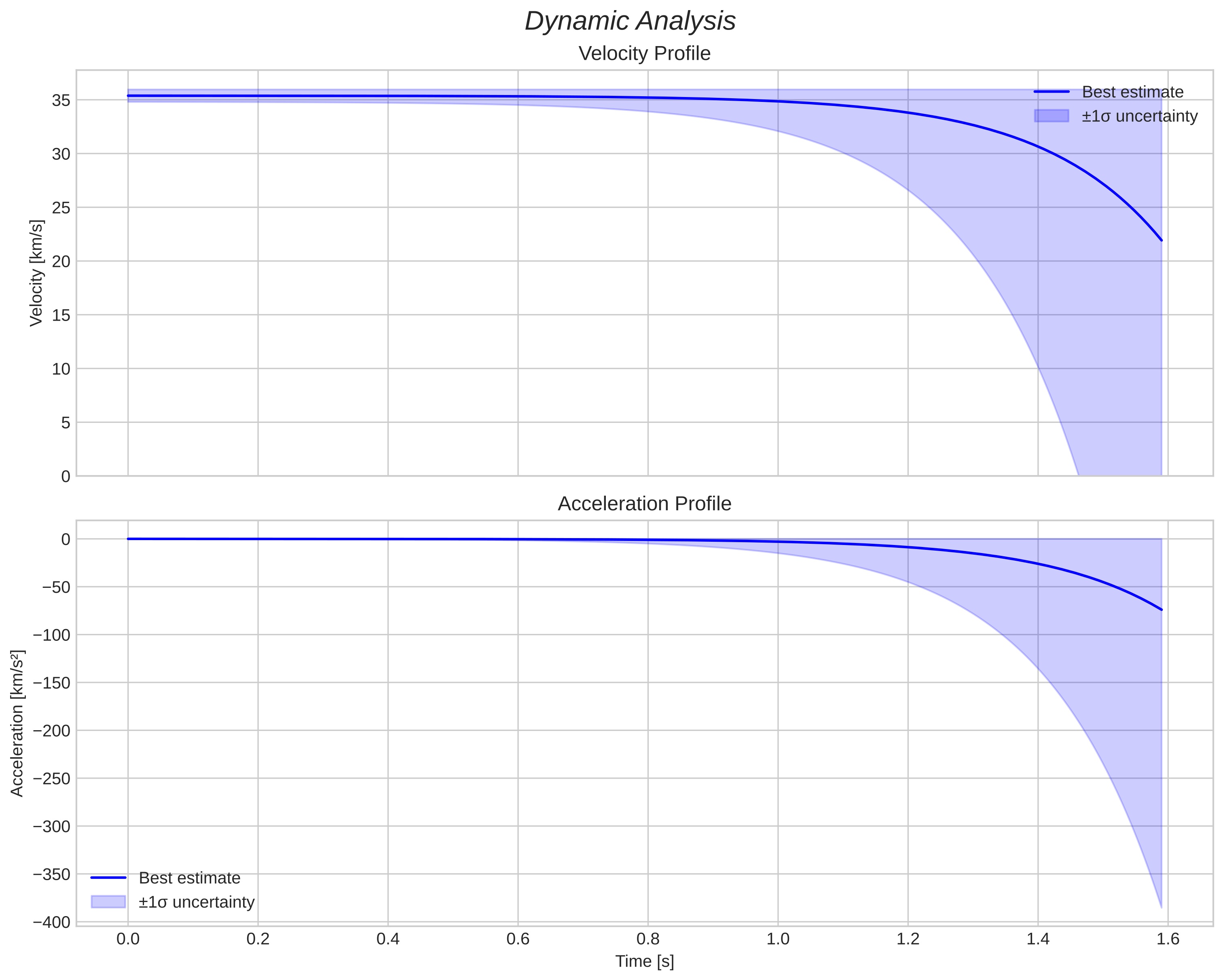 speed and acceleration