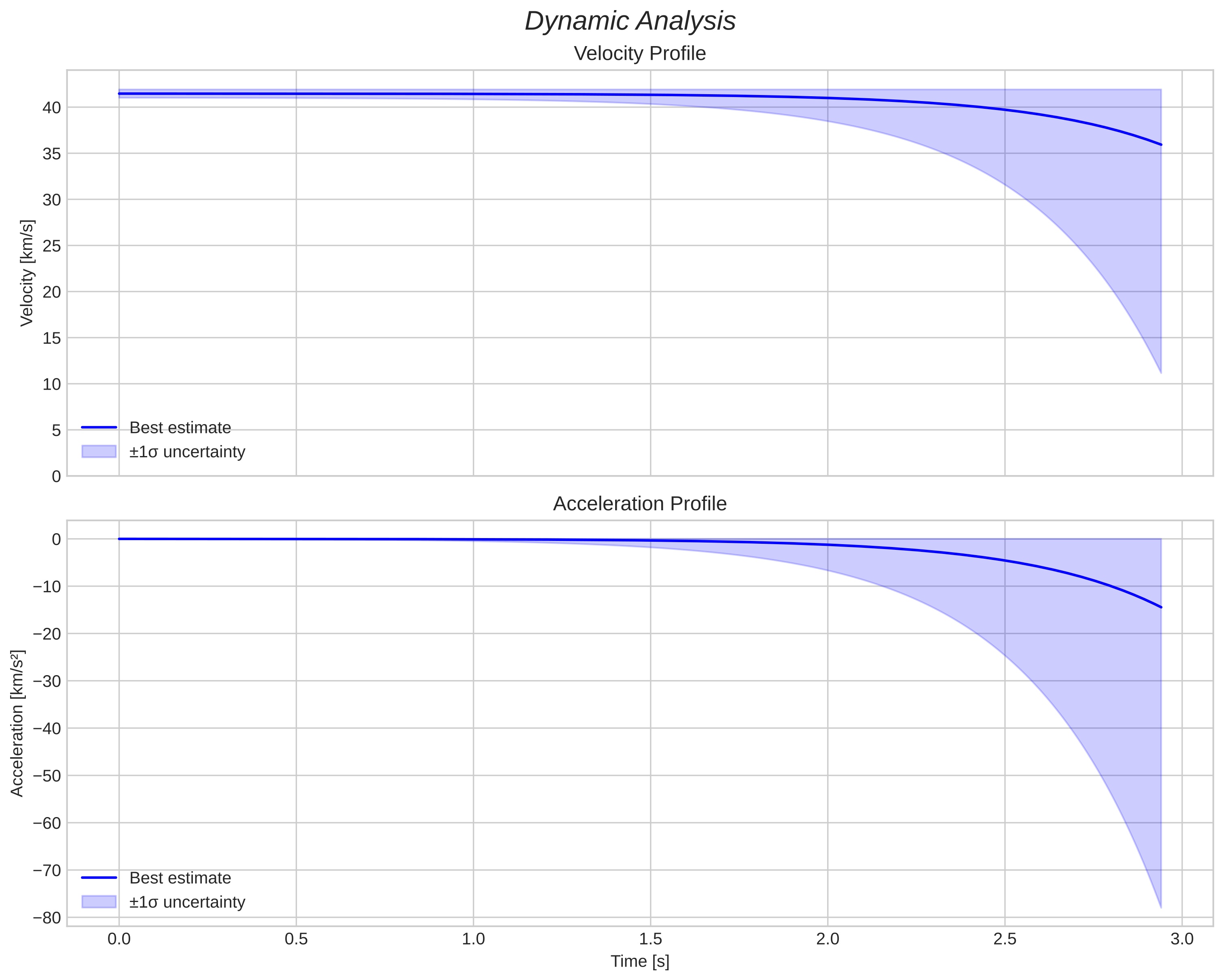 speed and acceleration