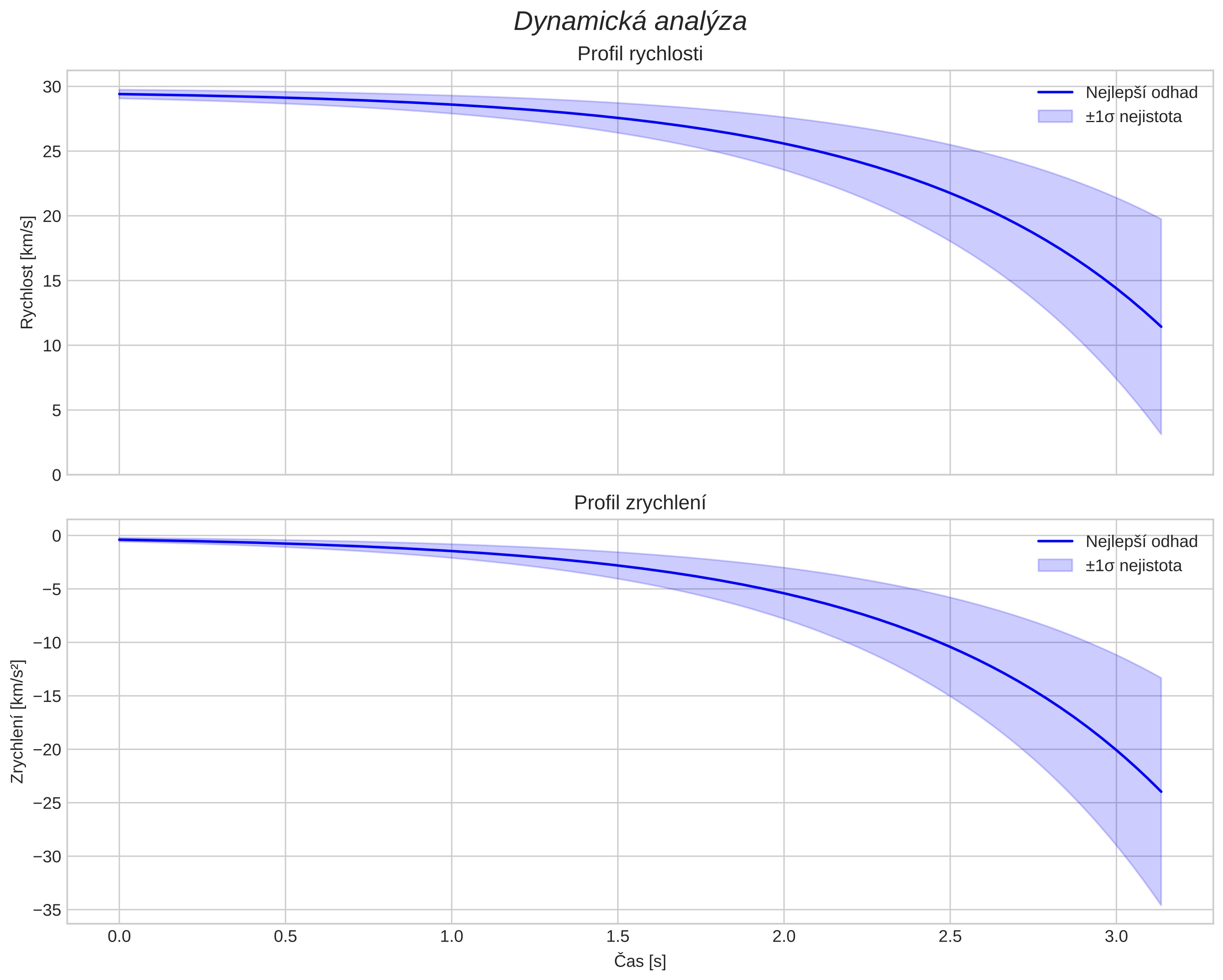 speed and acceleration