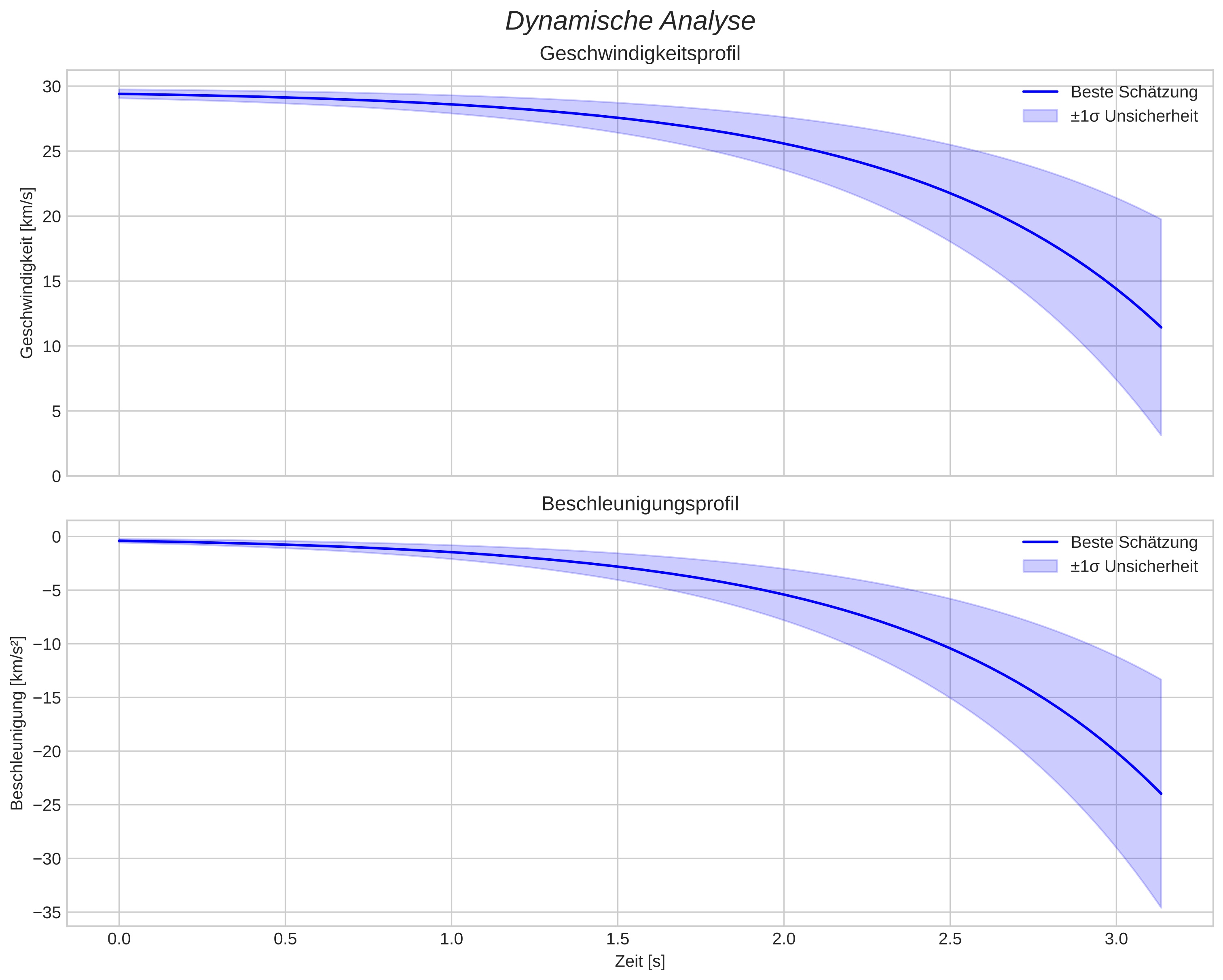 speed and acceleration