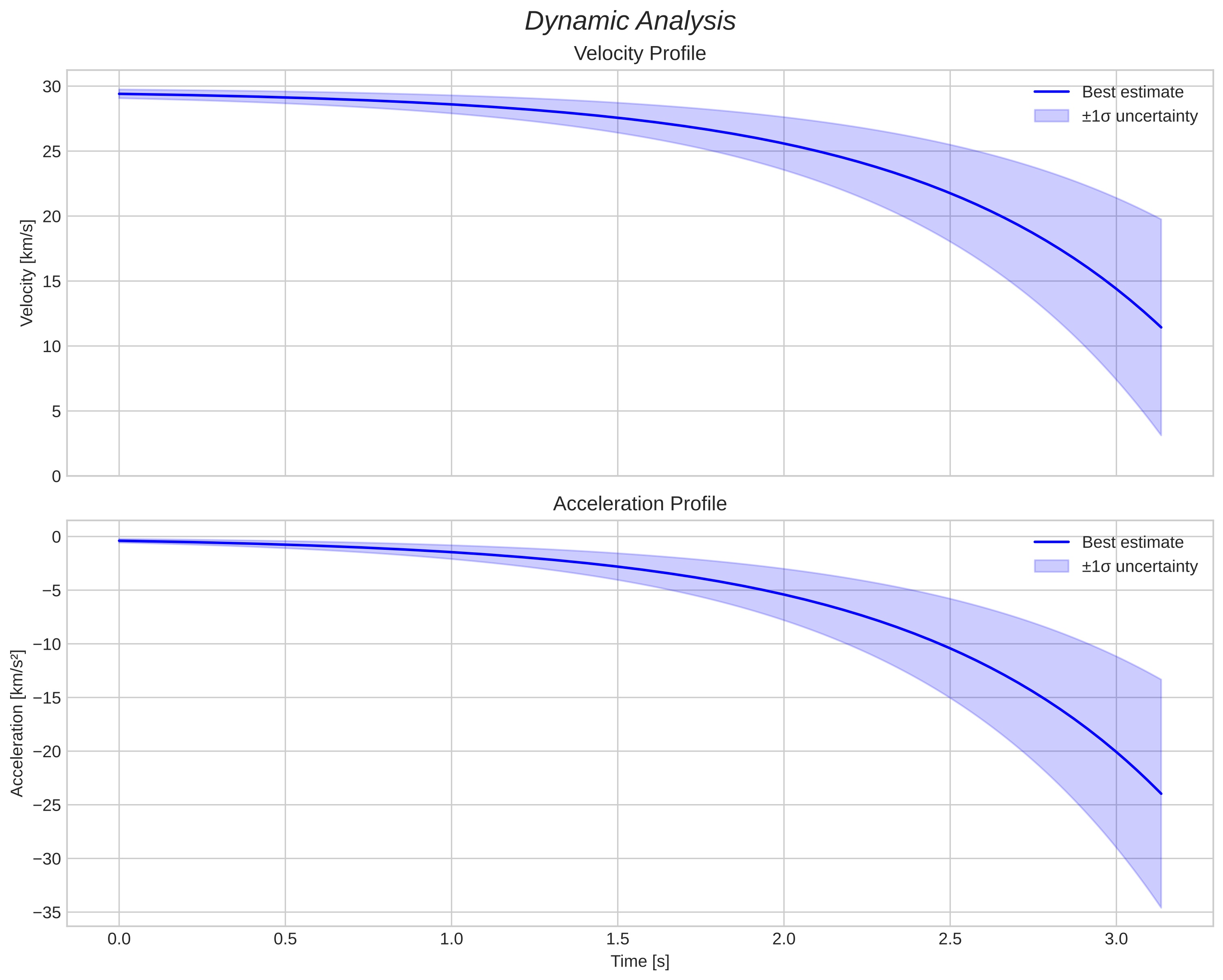 speed and acceleration