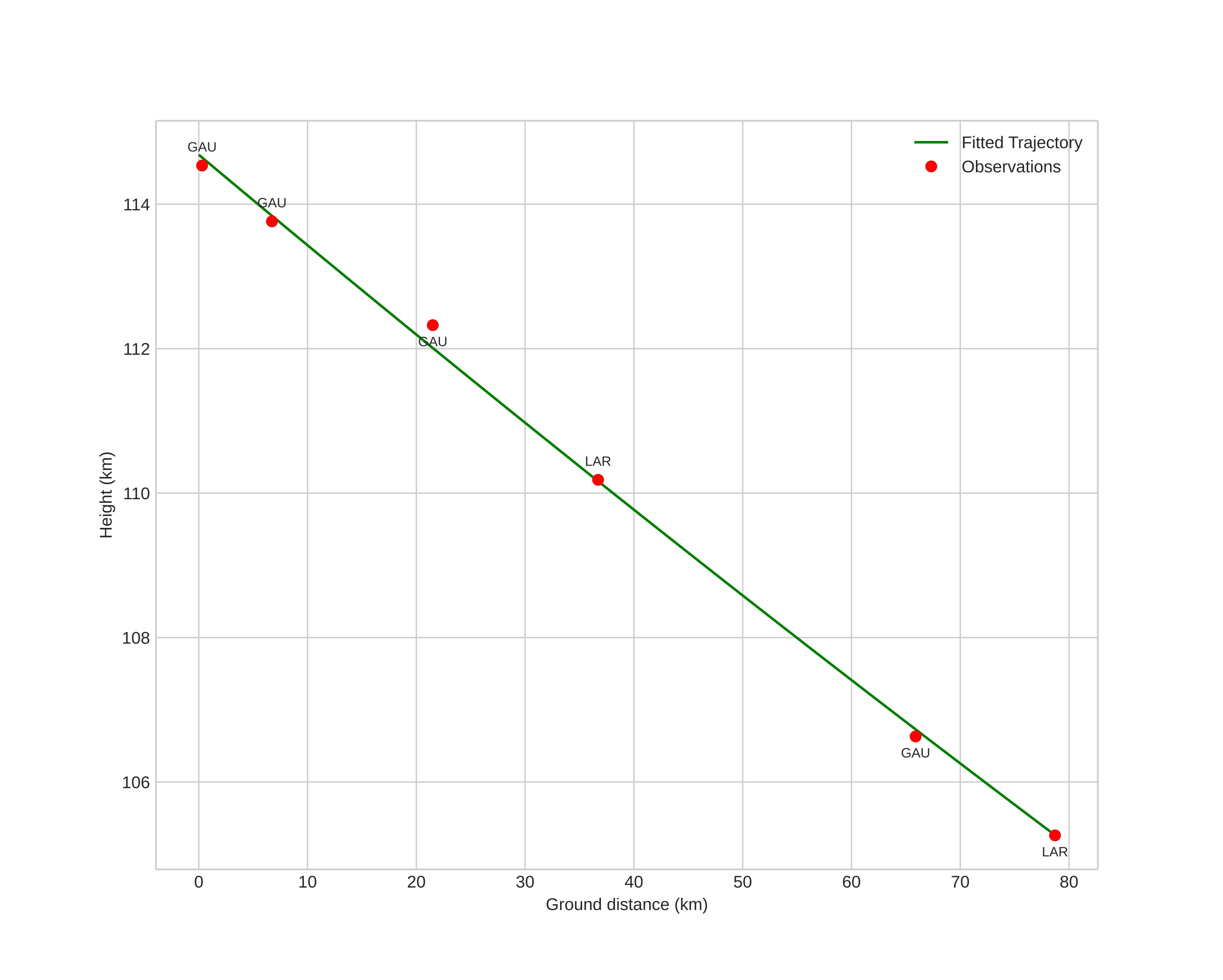 height profile