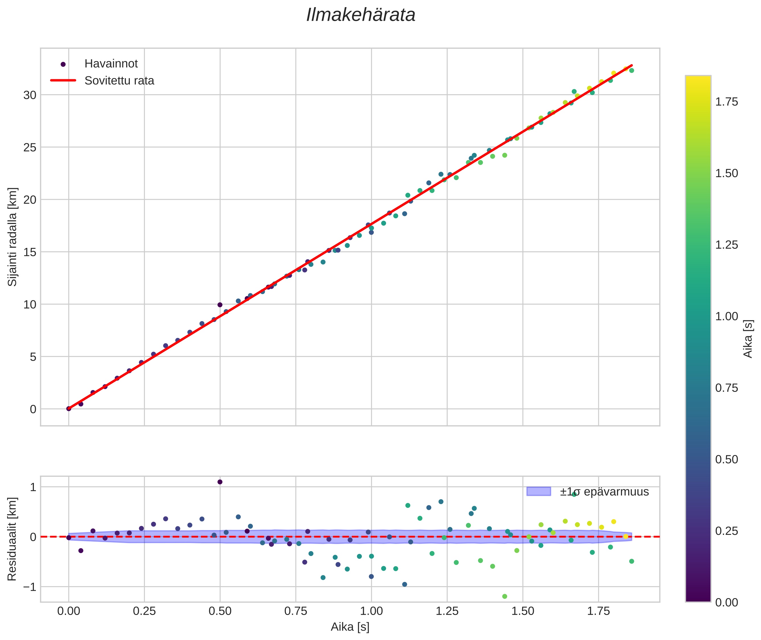 position vs time