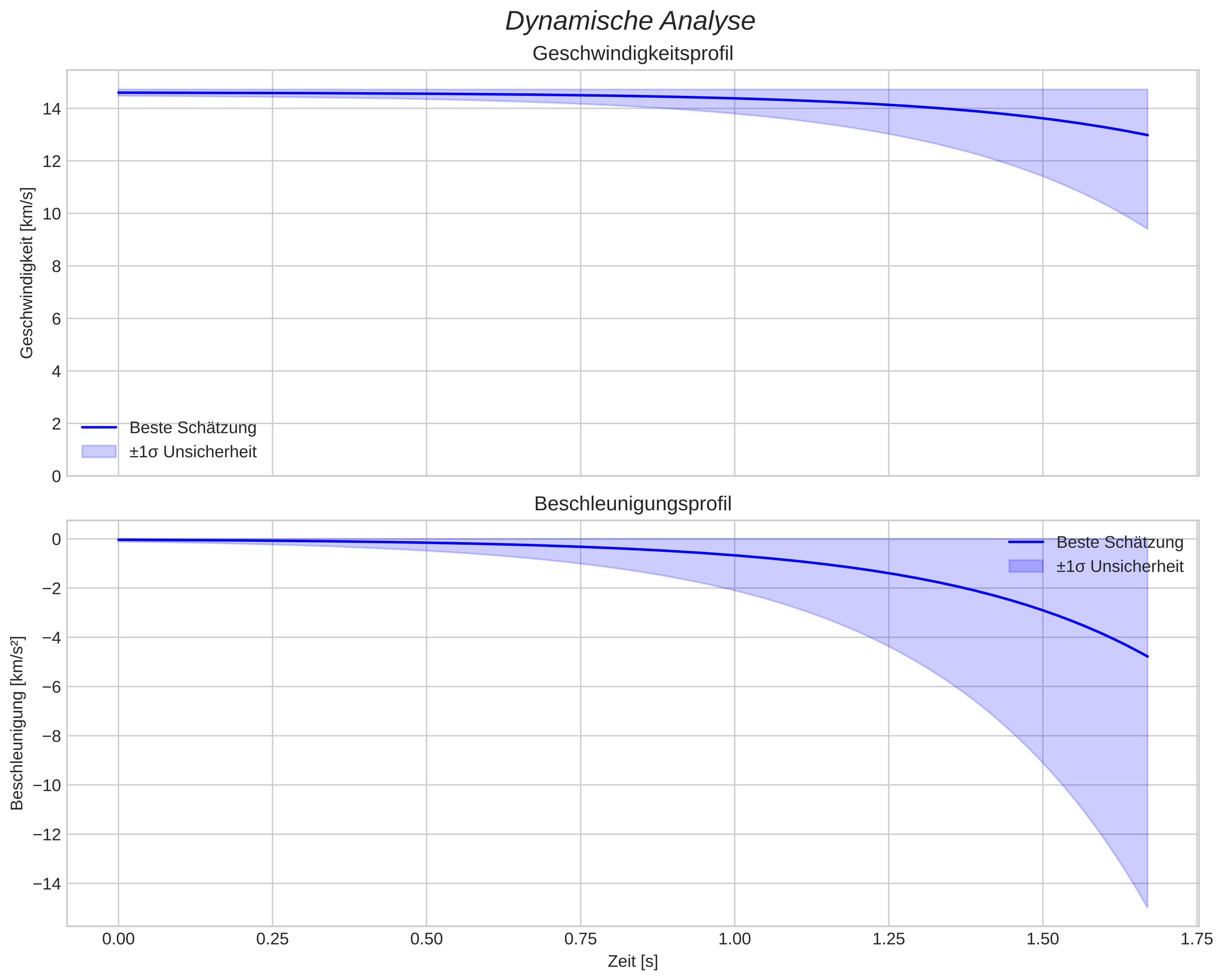 speed and acceleration