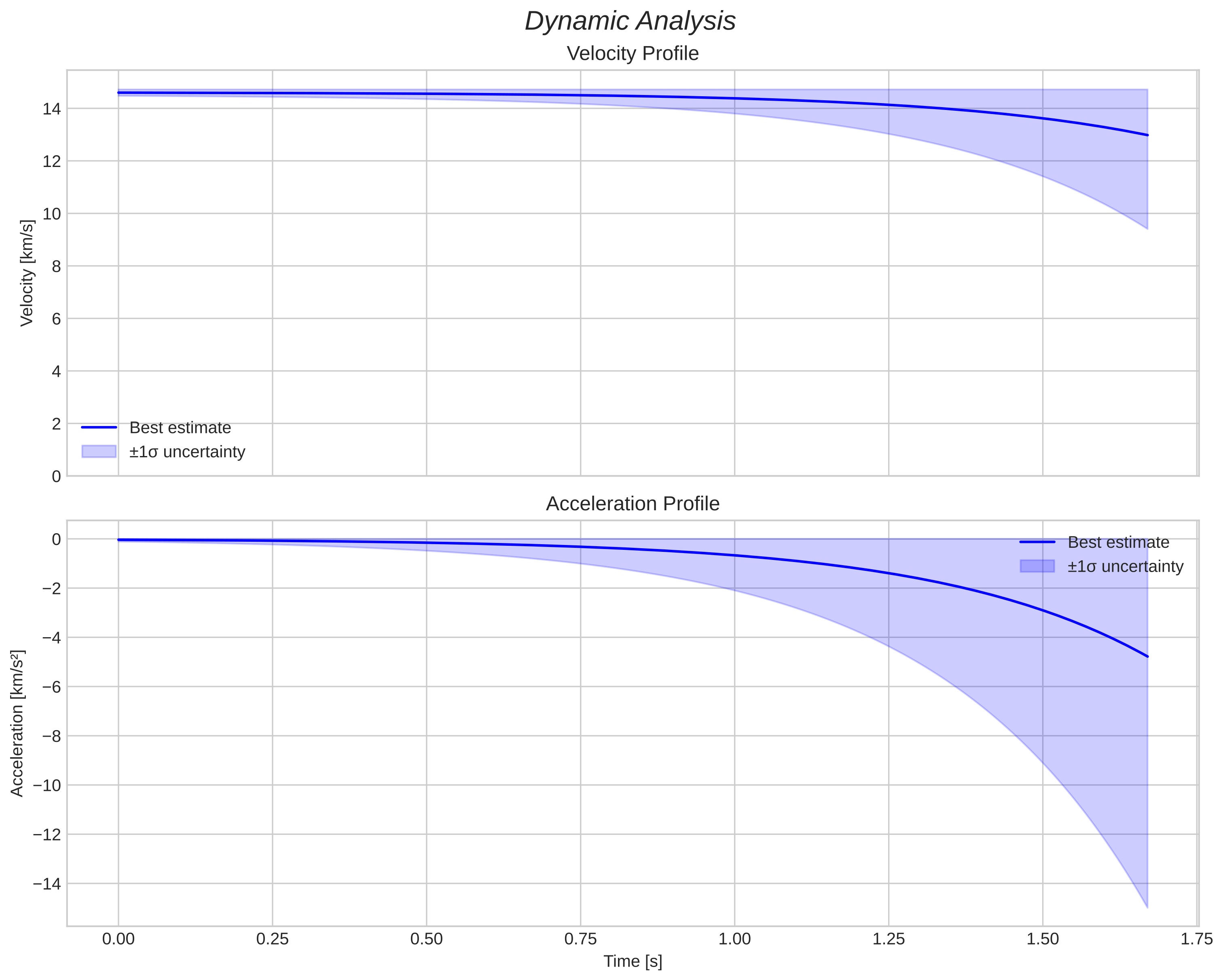 speed and acceleration