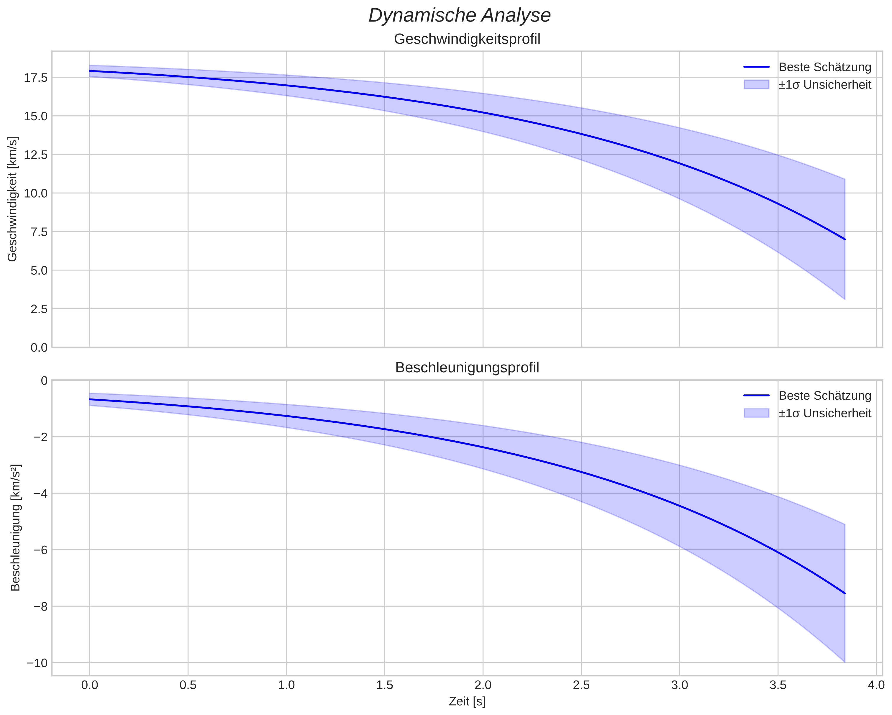 speed and acceleration