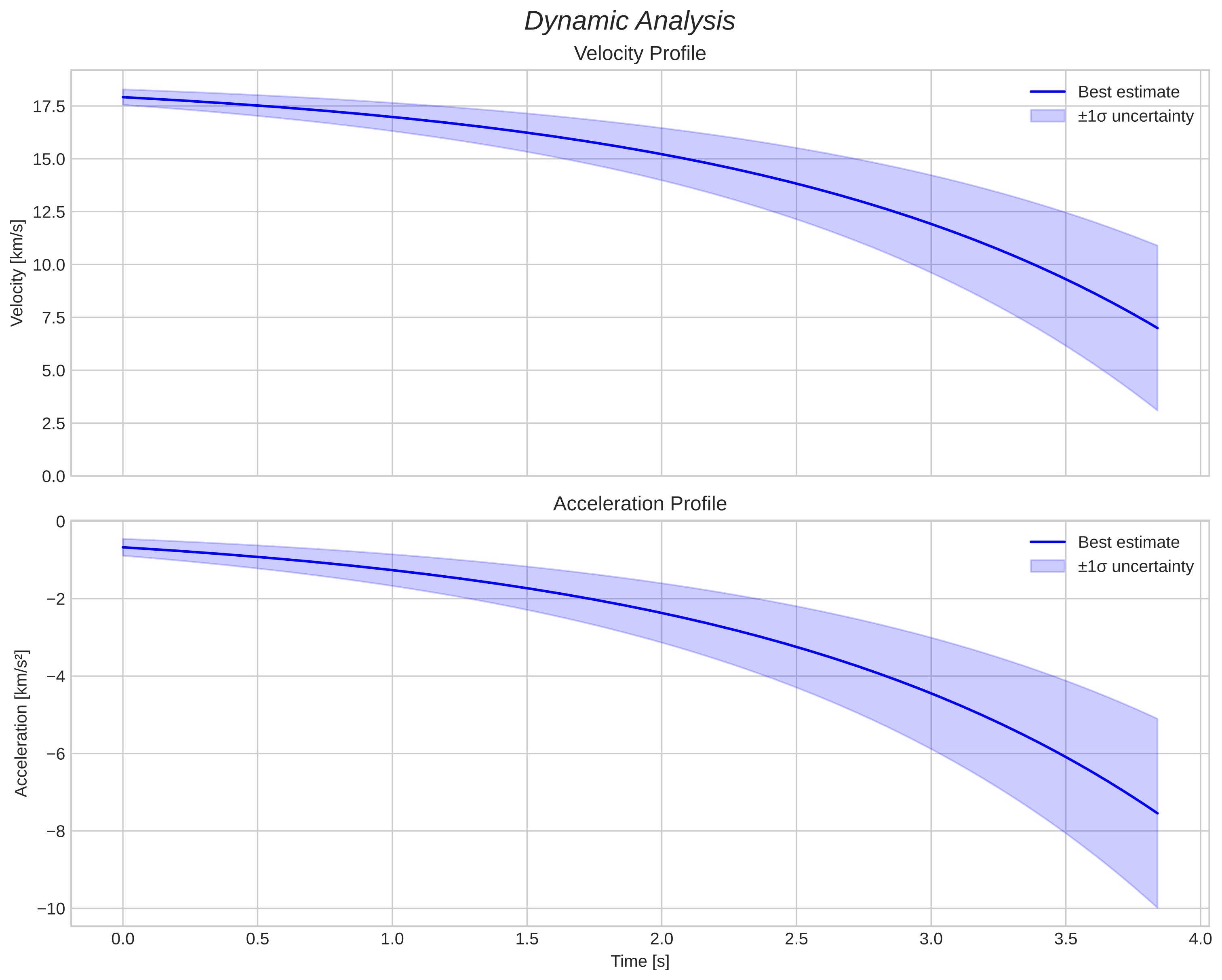 speed and acceleration