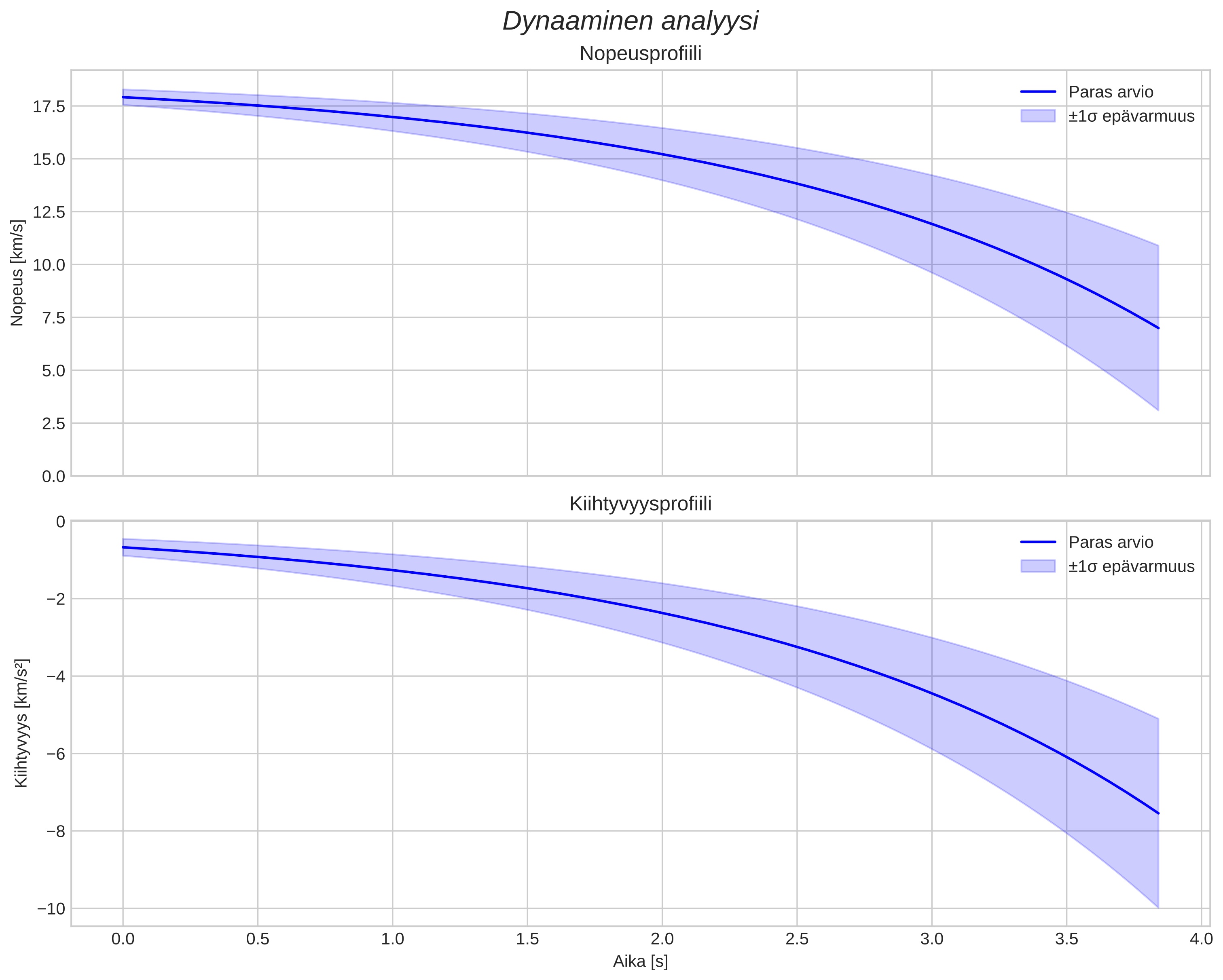 speed and acceleration