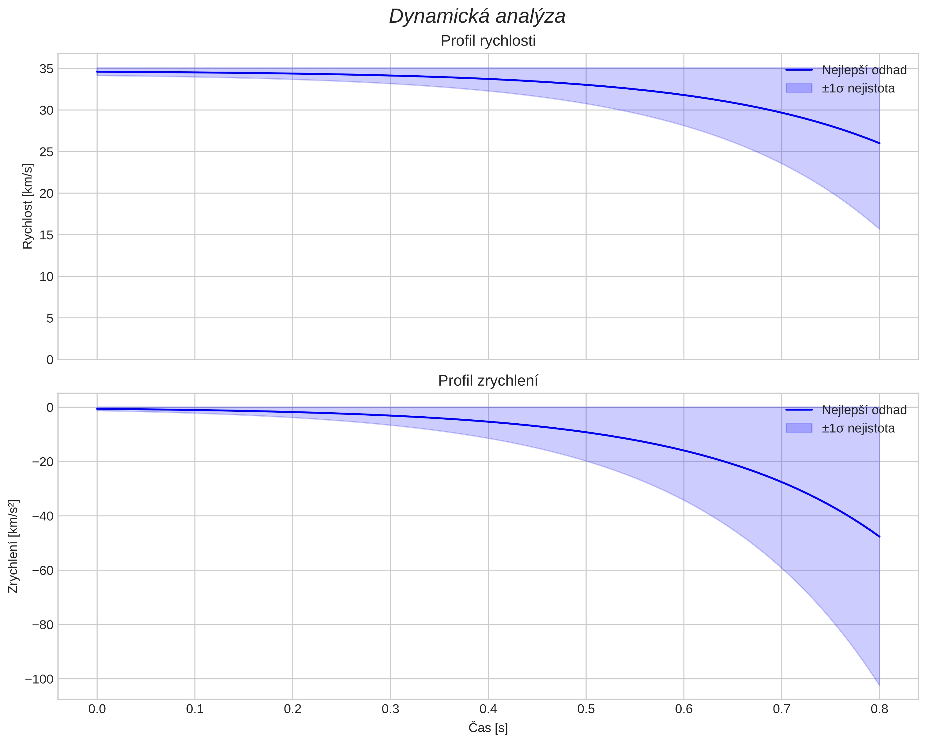speed and acceleration