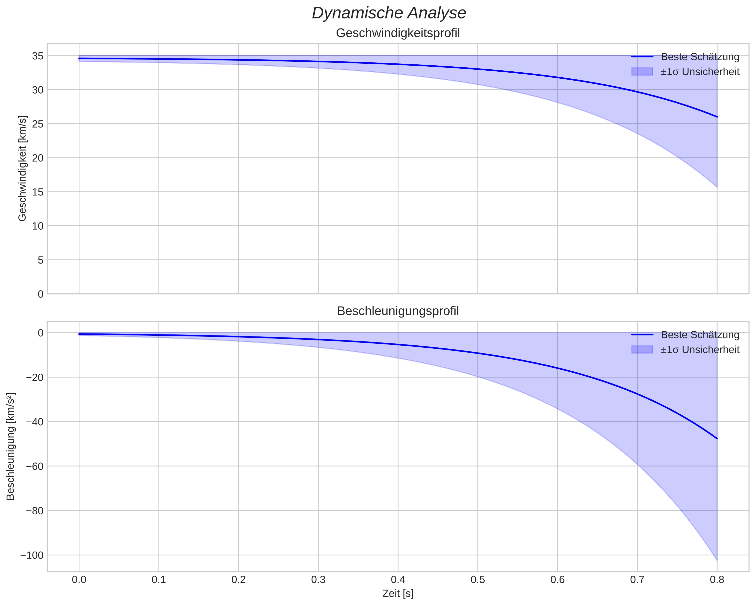 speed and acceleration