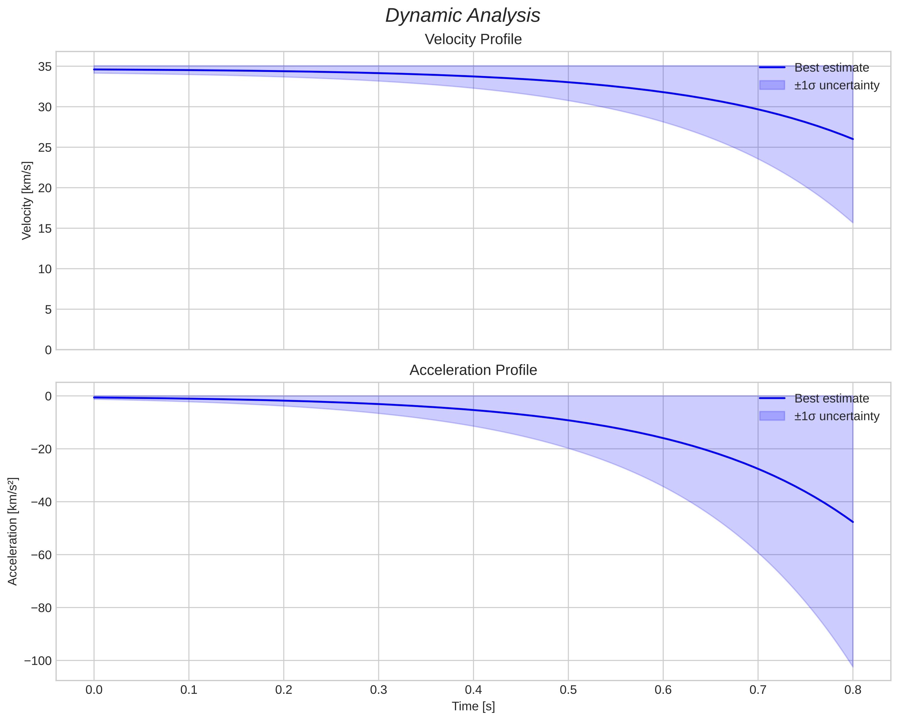 speed and acceleration