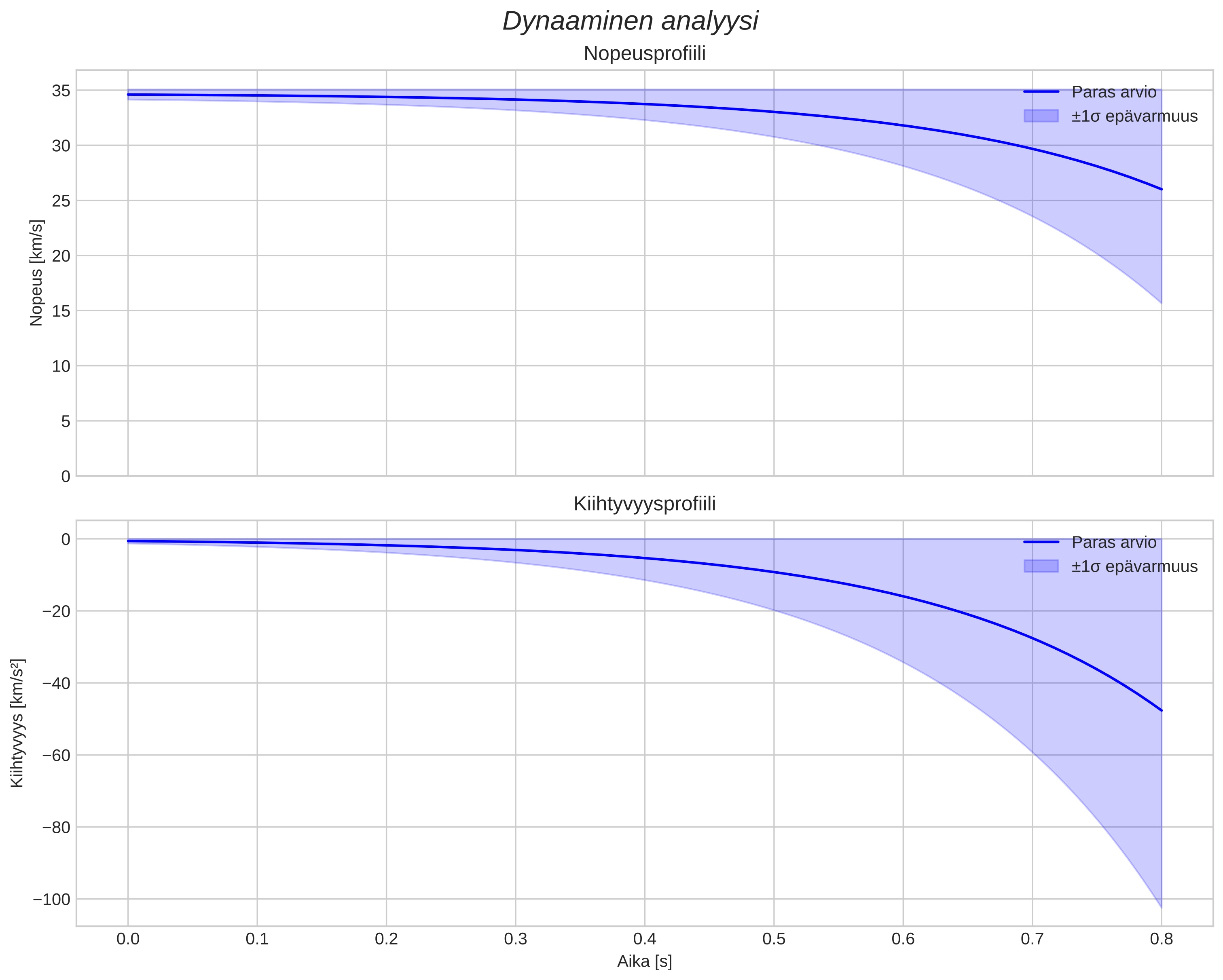 speed and acceleration