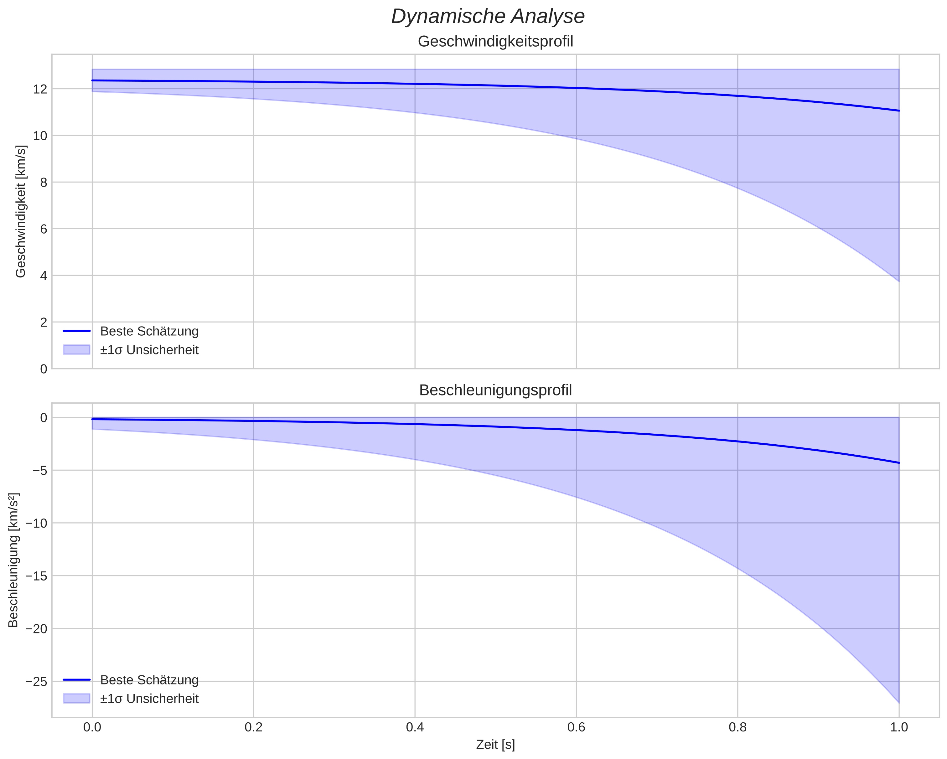 speed and acceleration