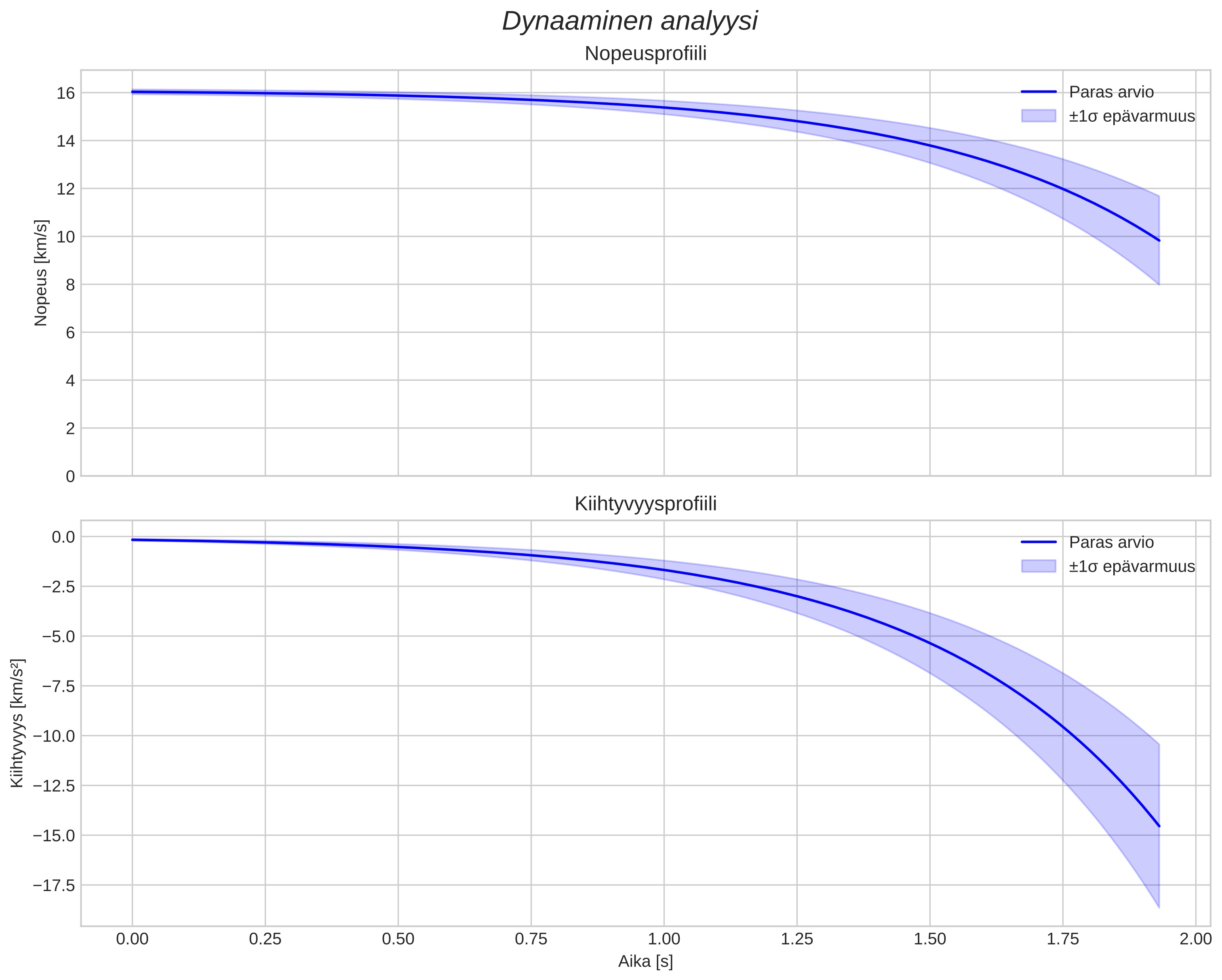 speed and acceleration