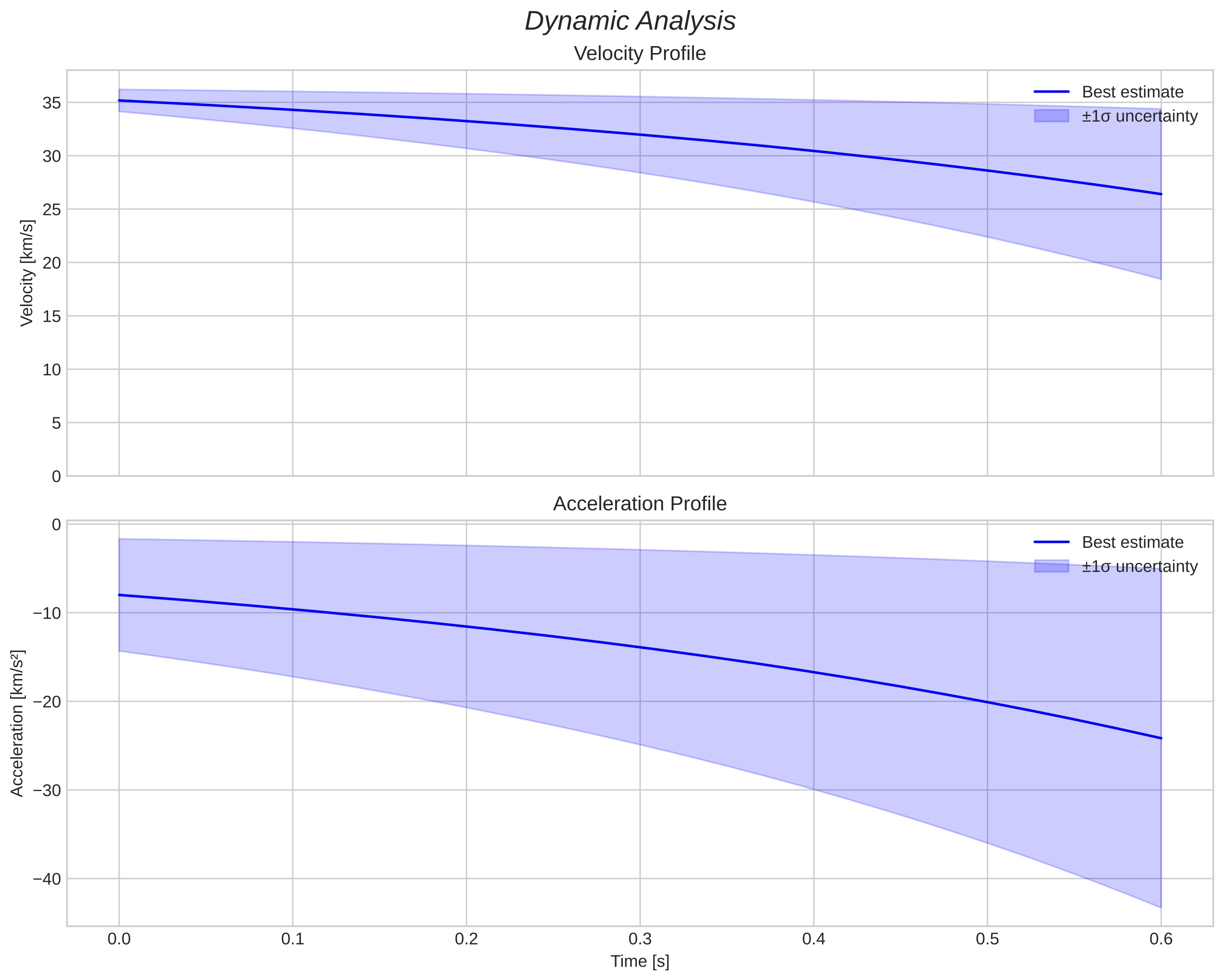 speed and acceleration