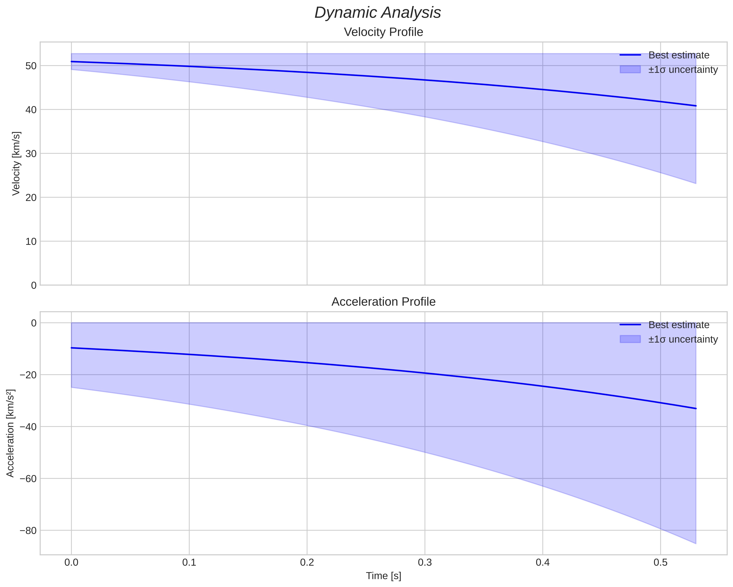 speed and acceleration