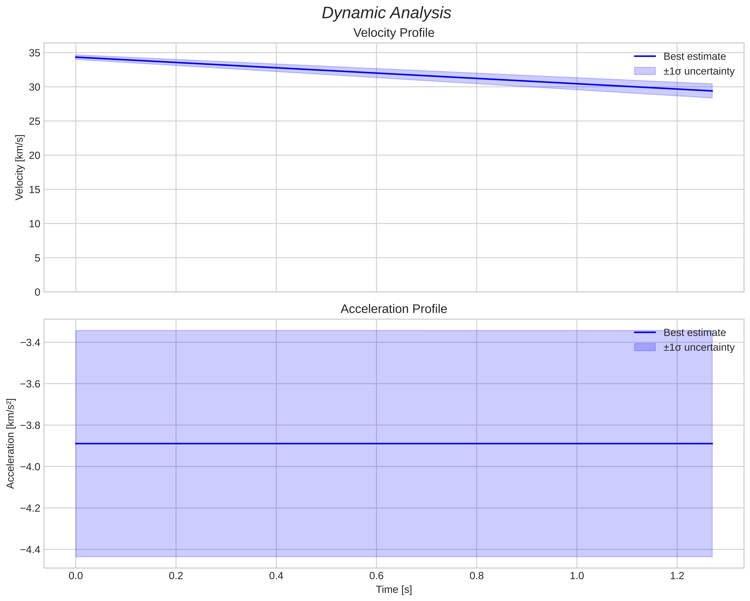 speed and acceleration