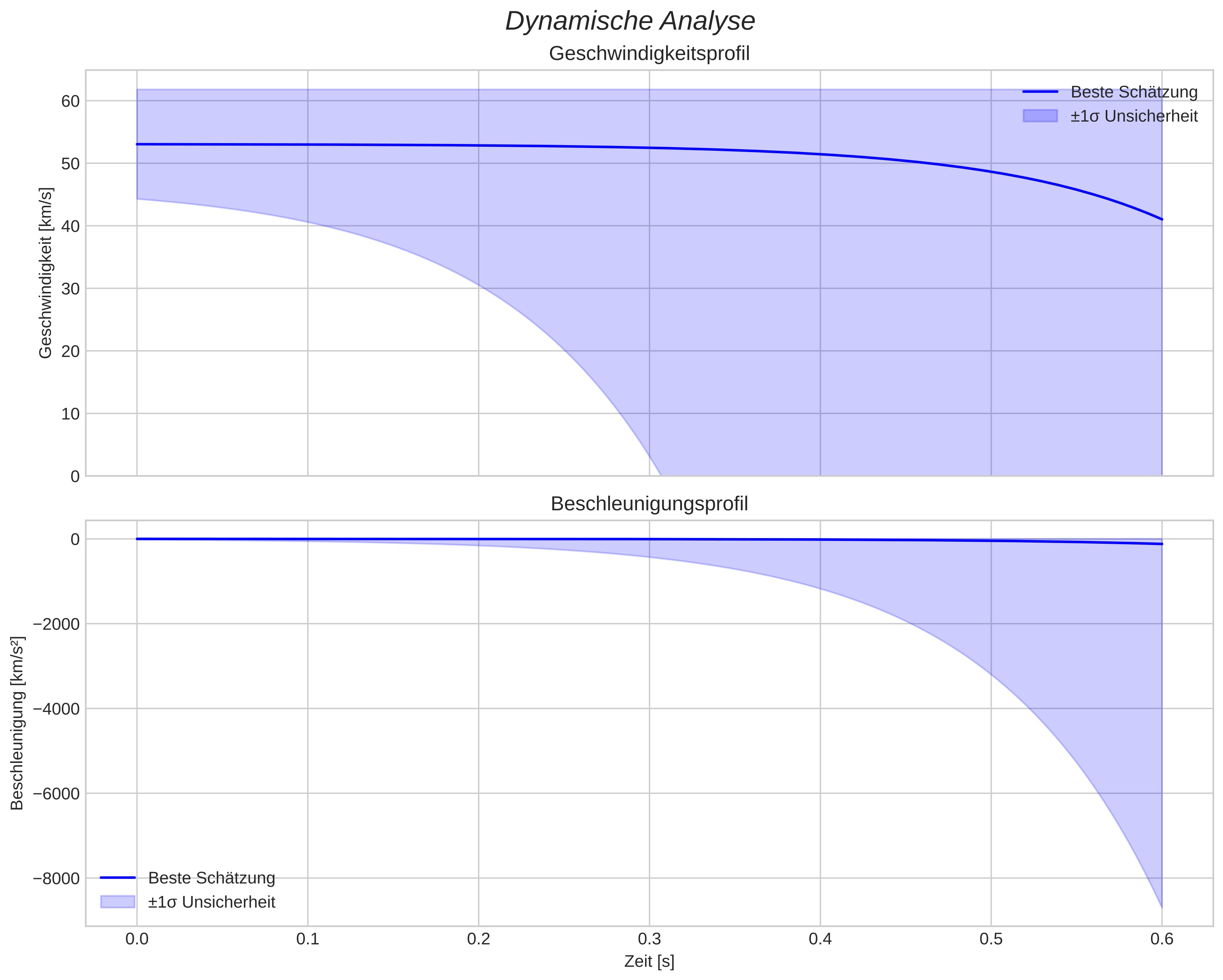 speed and acceleration