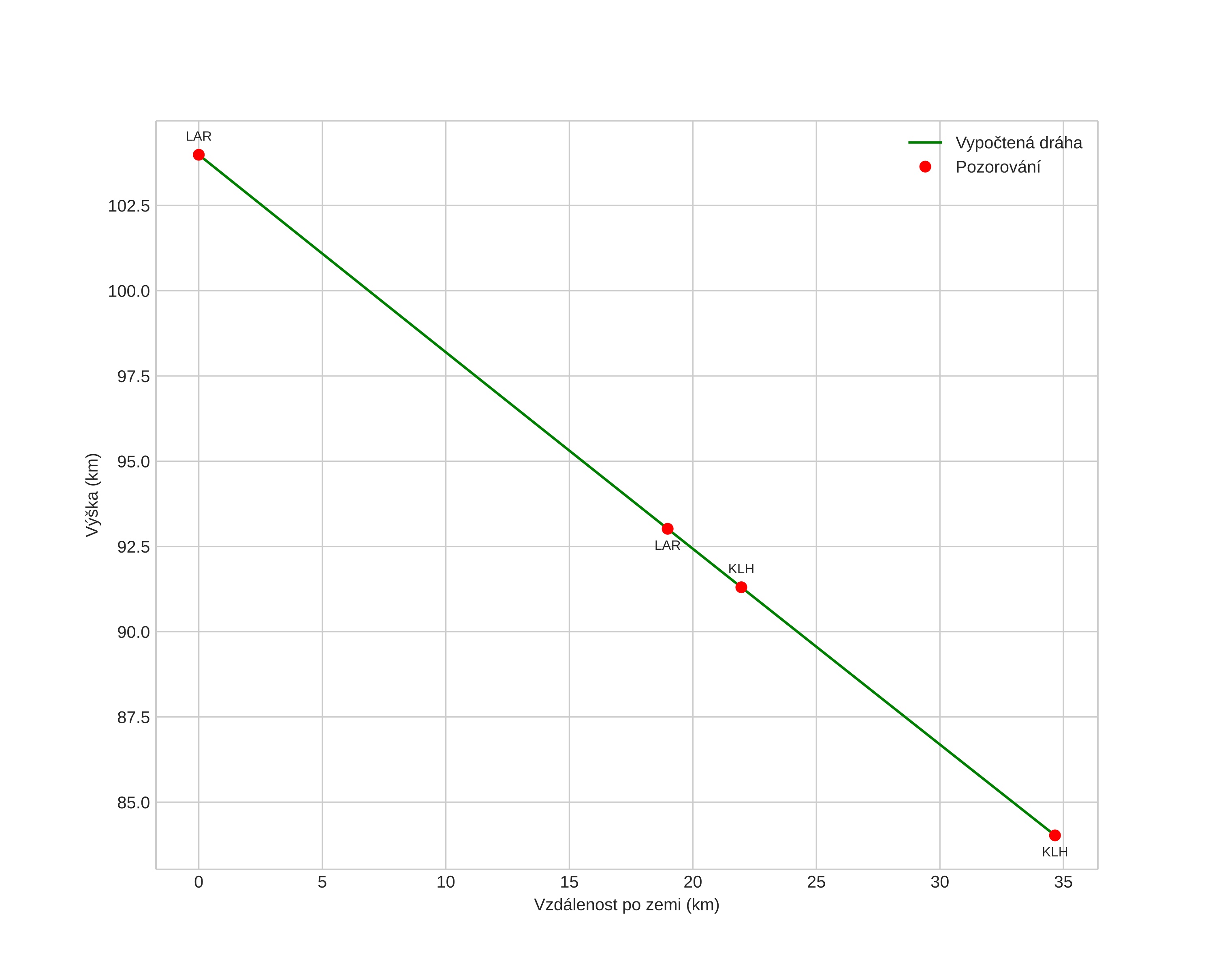 height profile