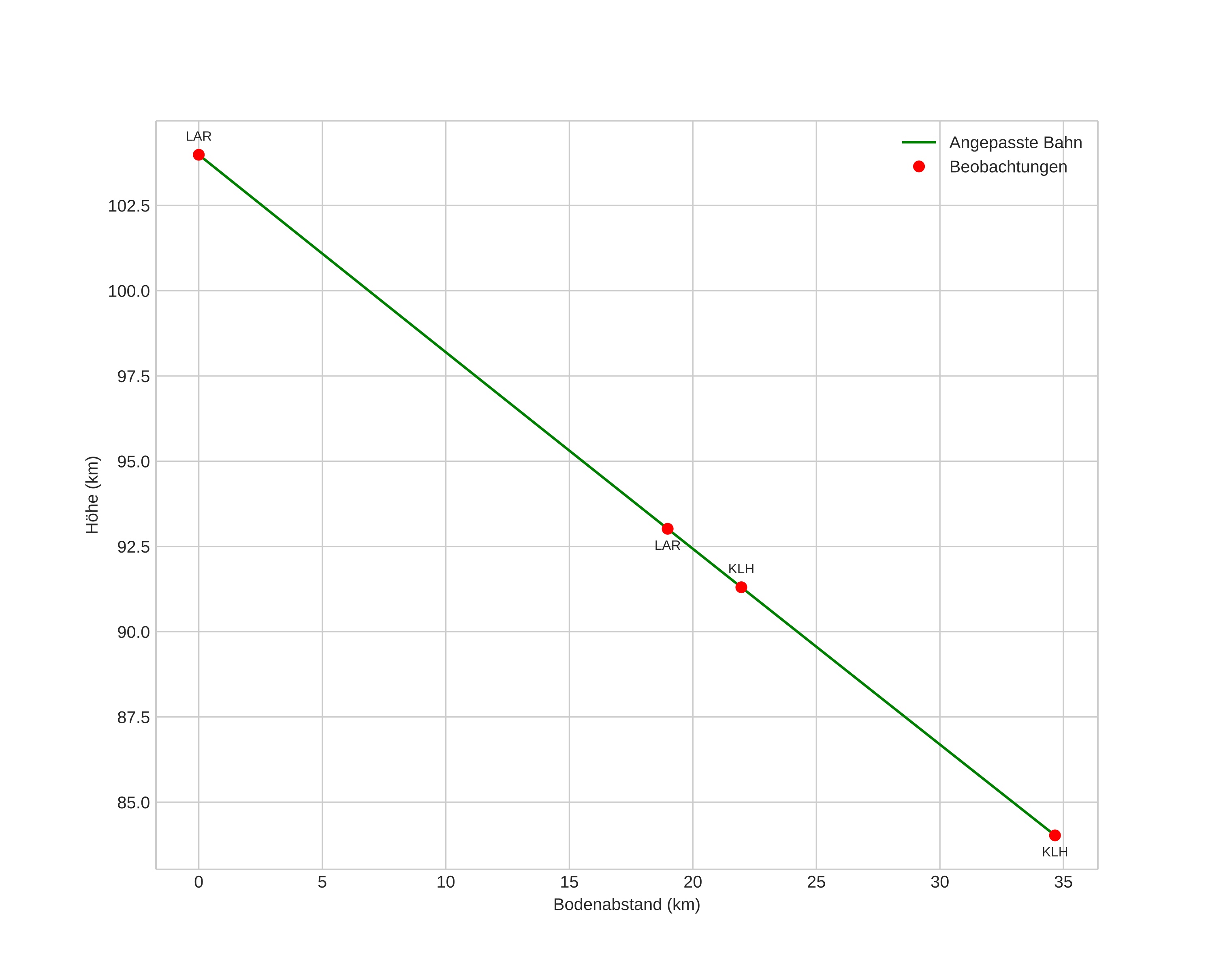 height profile
