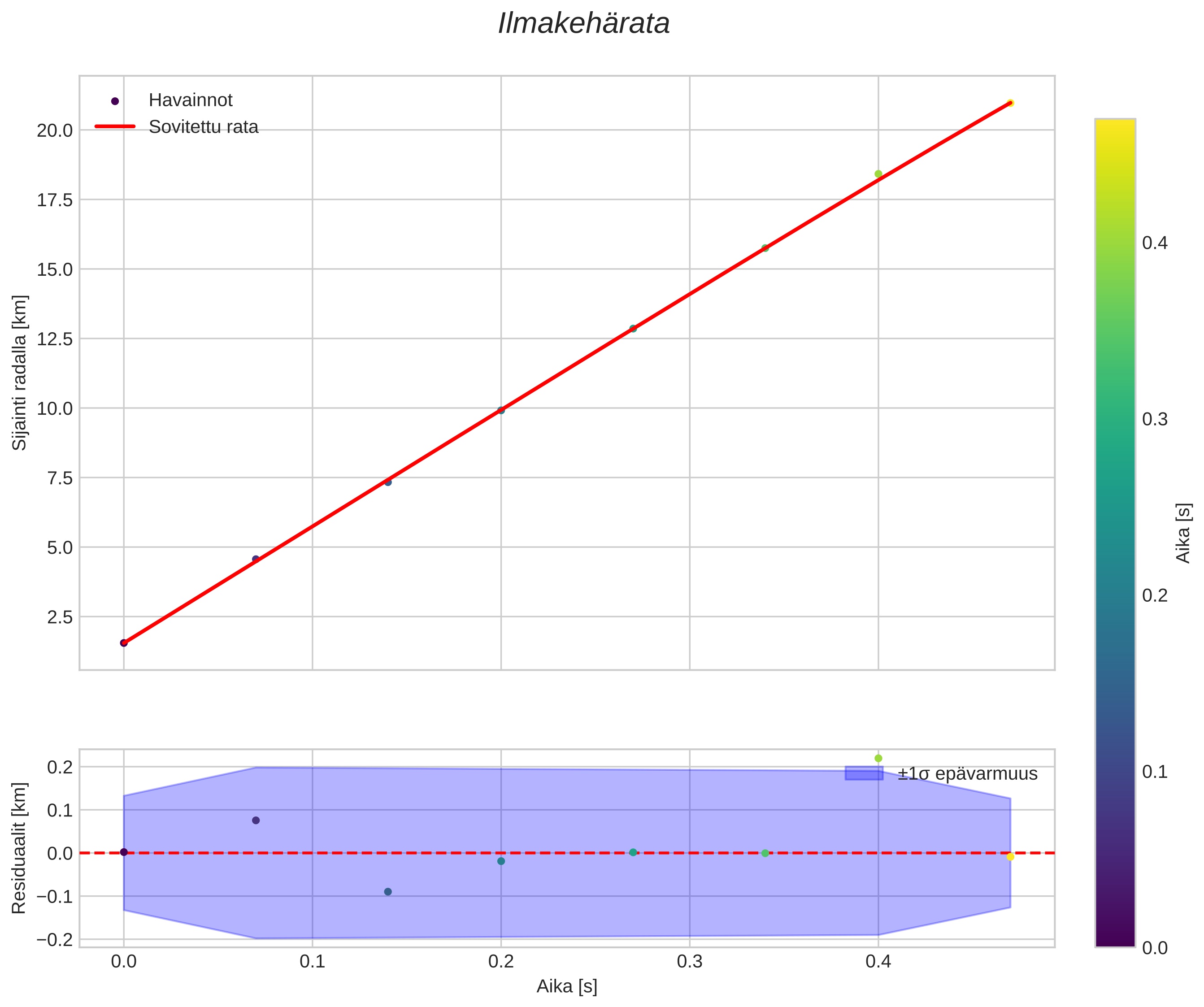 position vs time