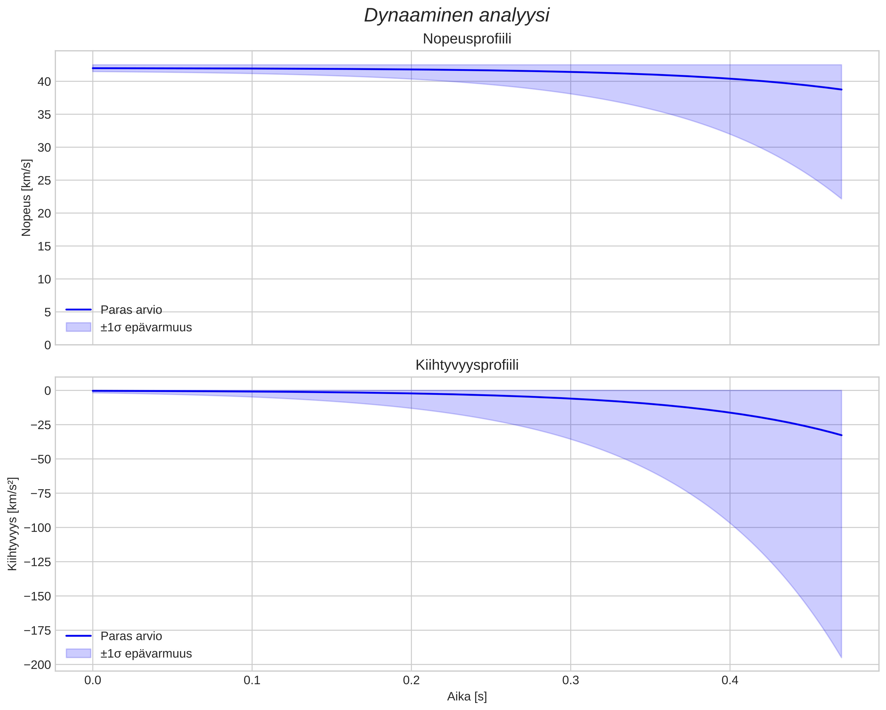 speed and acceleration
