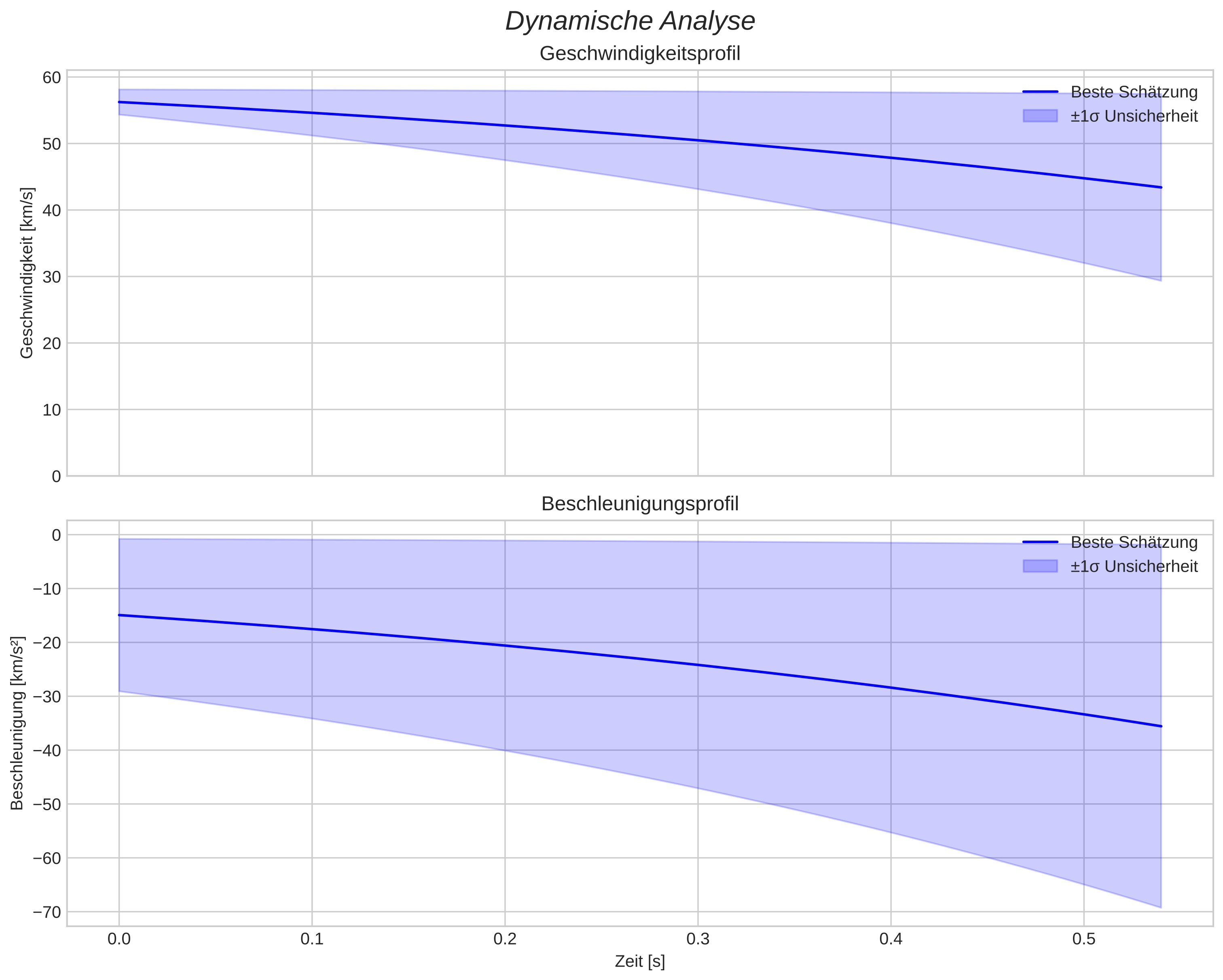 speed and acceleration
