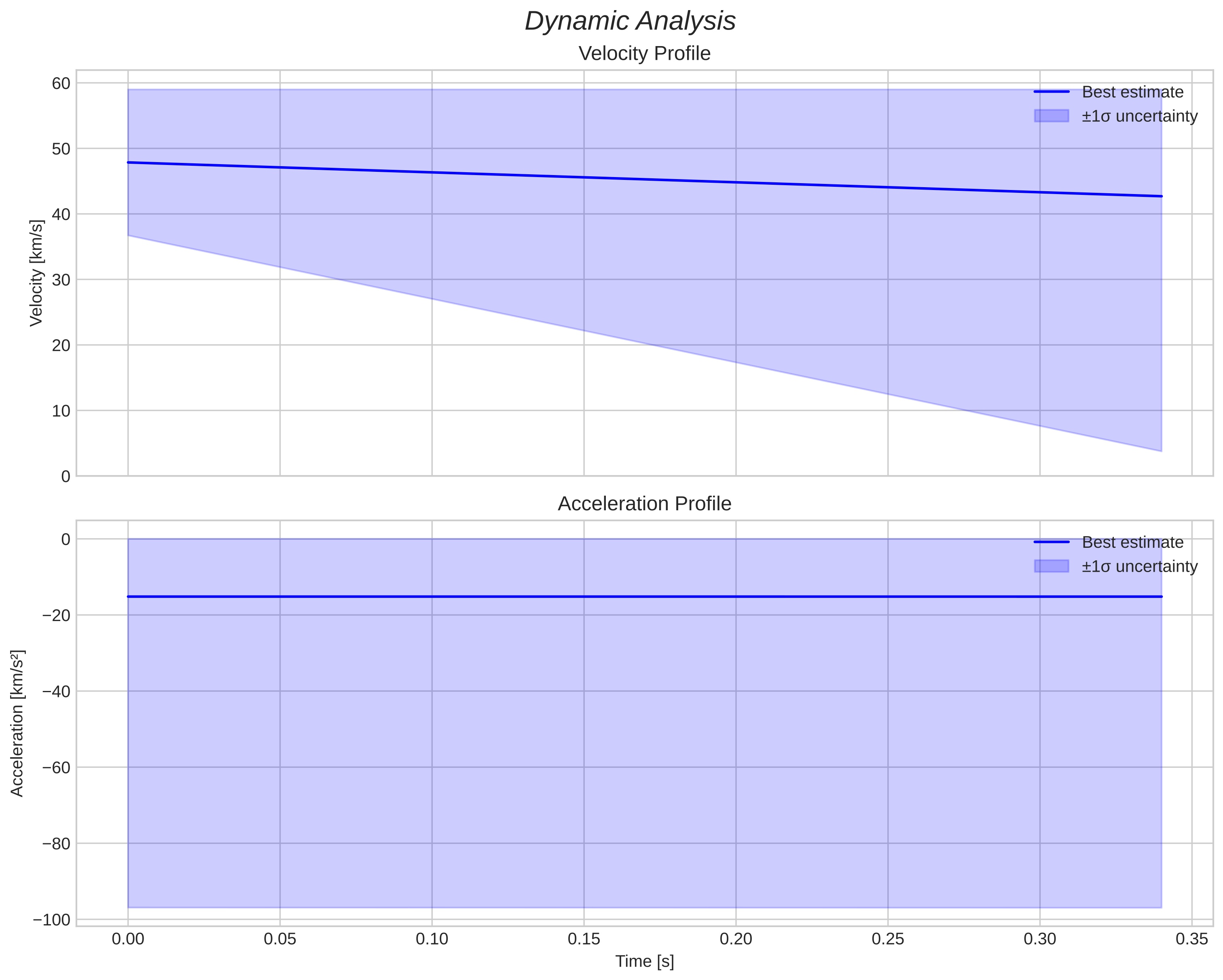 speed and acceleration