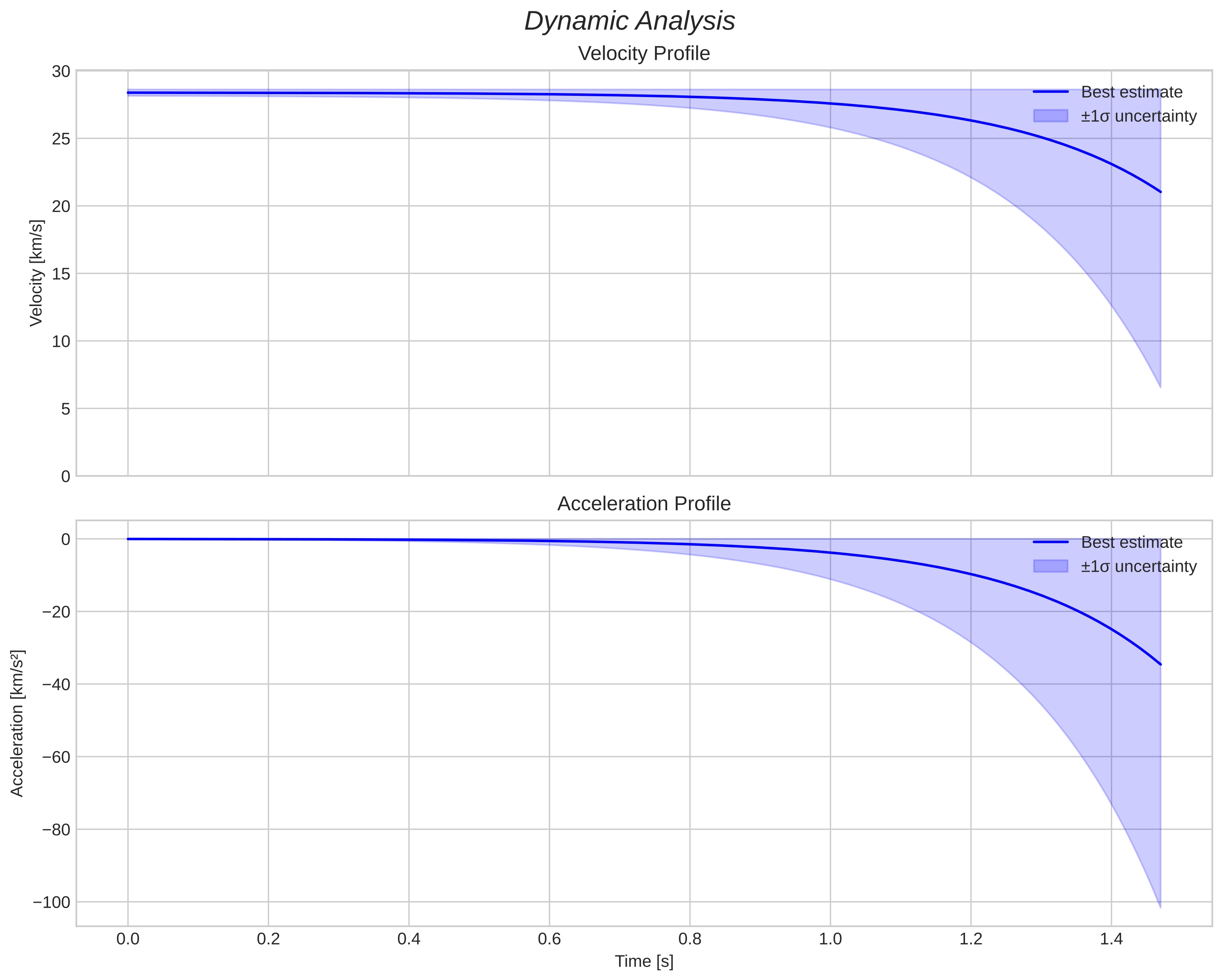 speed and acceleration