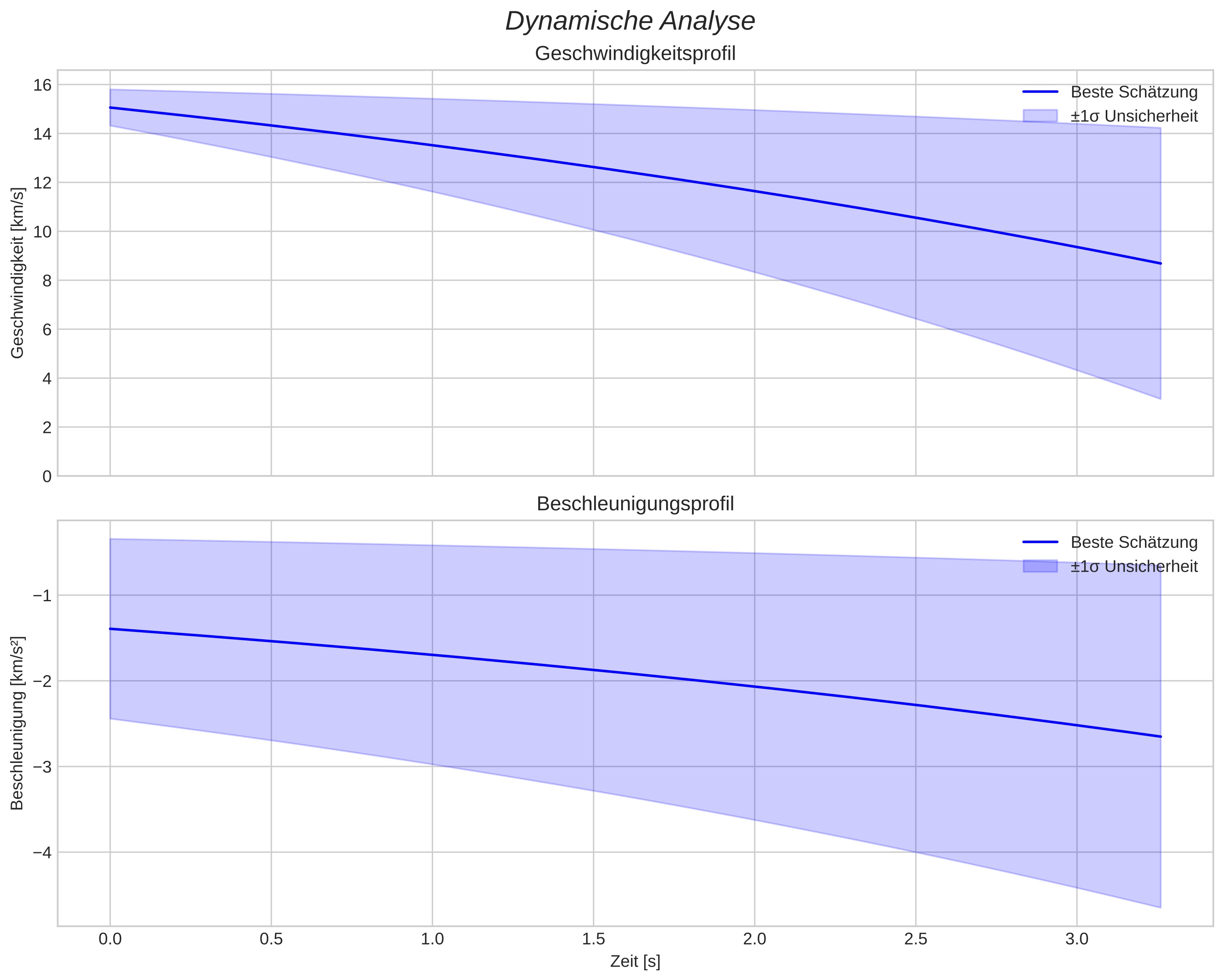 speed and acceleration