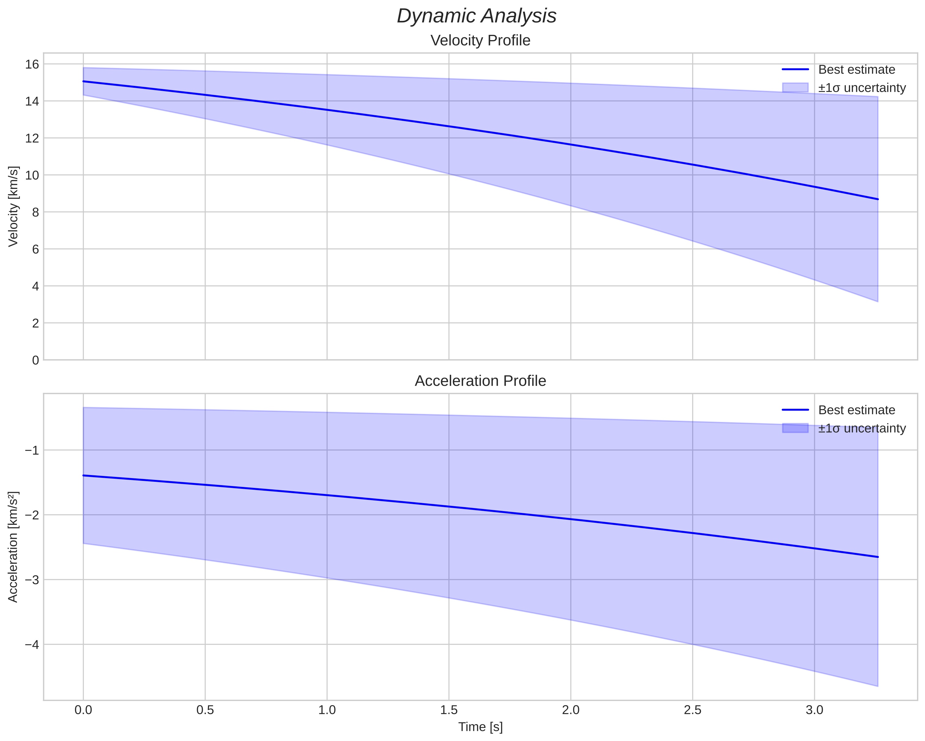 speed and acceleration