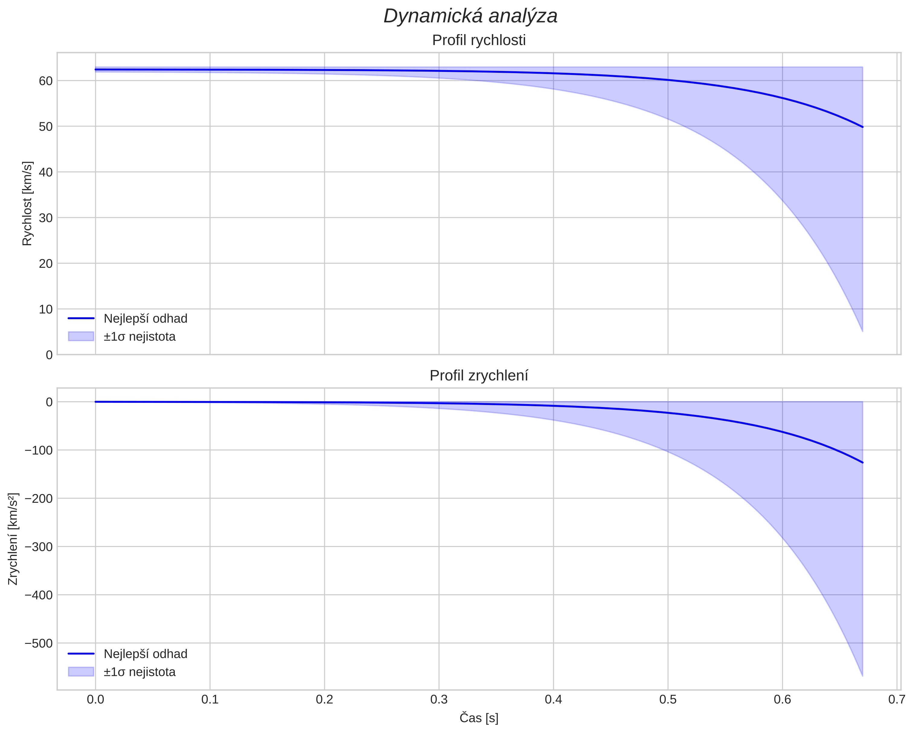 speed and acceleration