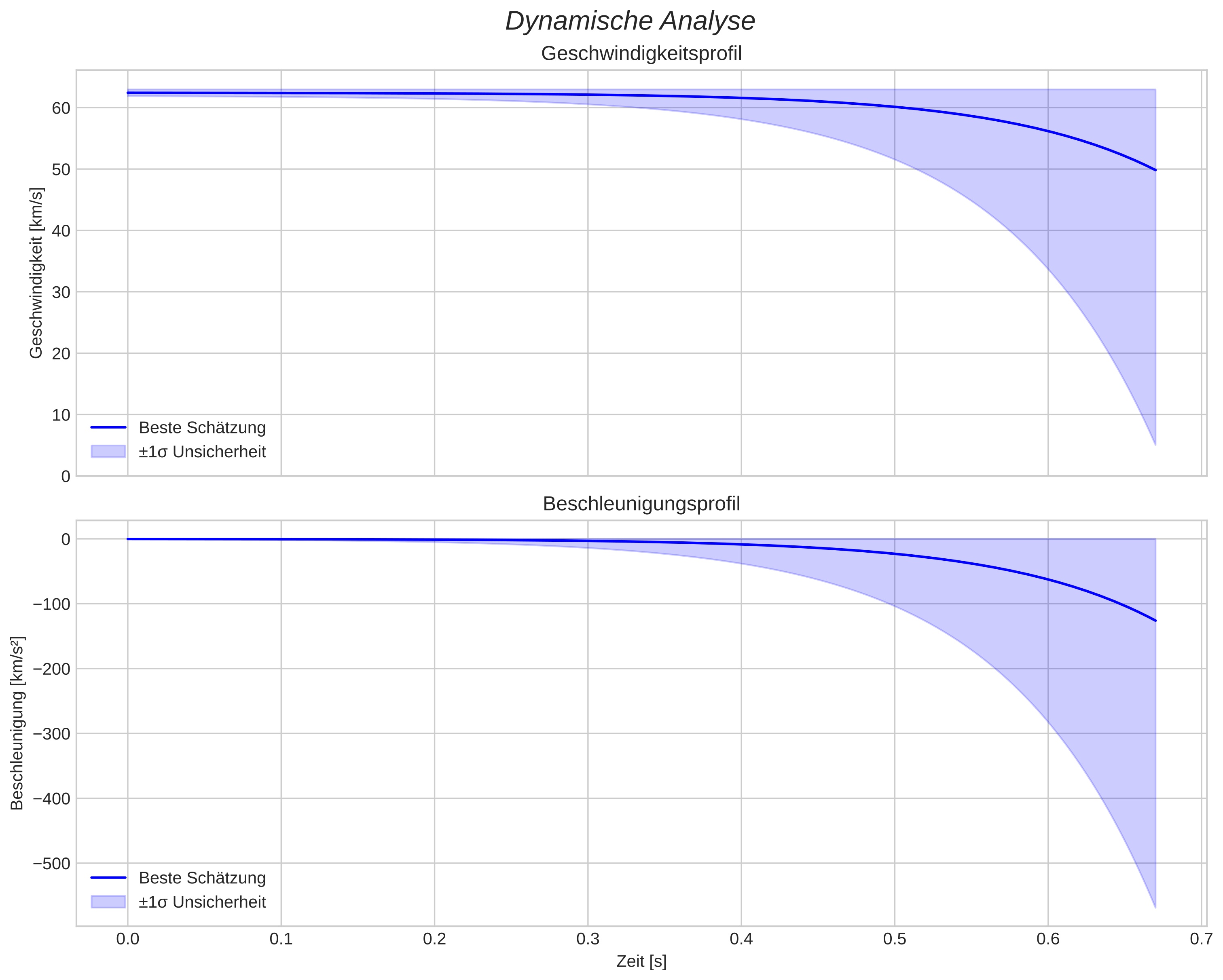 speed and acceleration