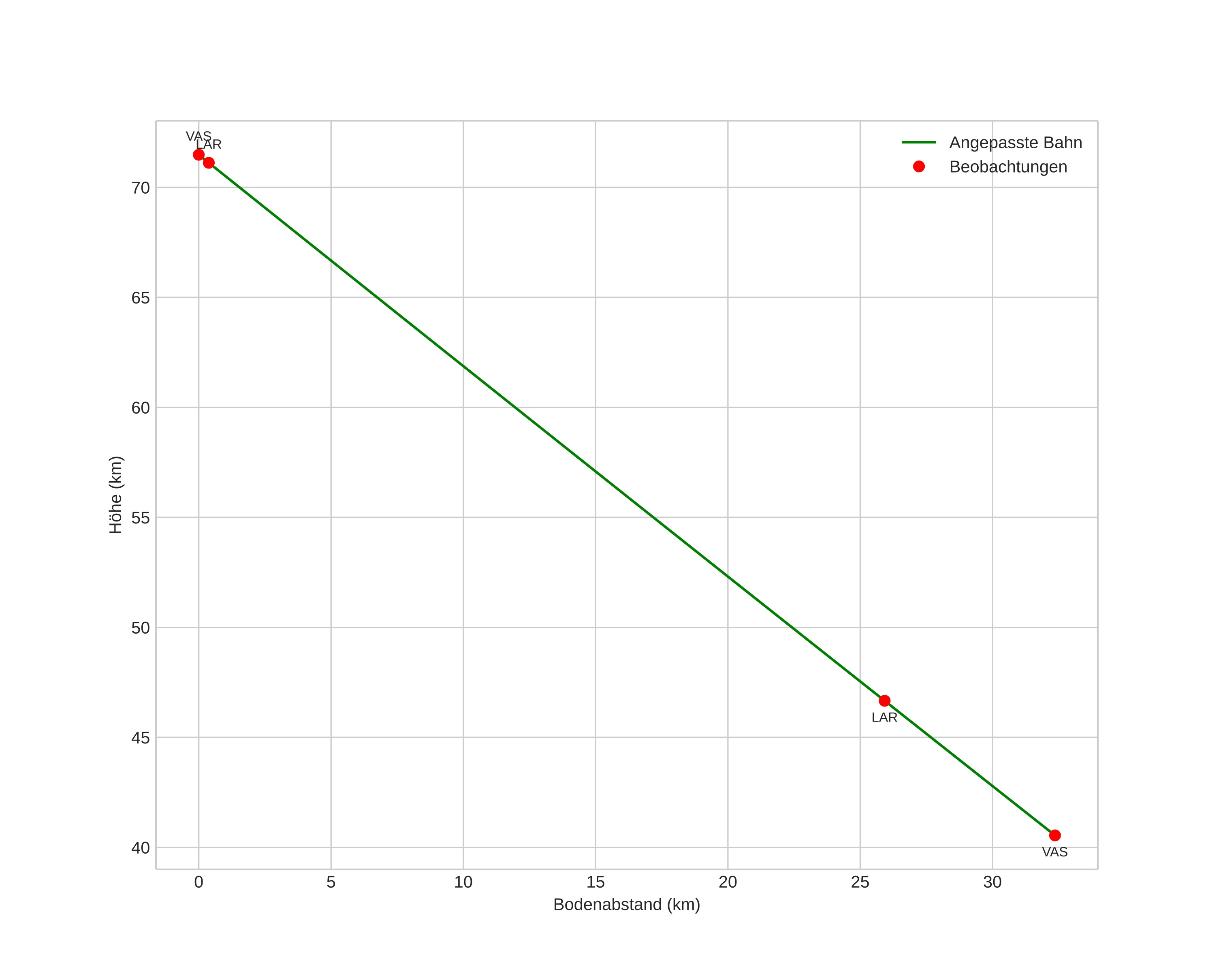 height profile