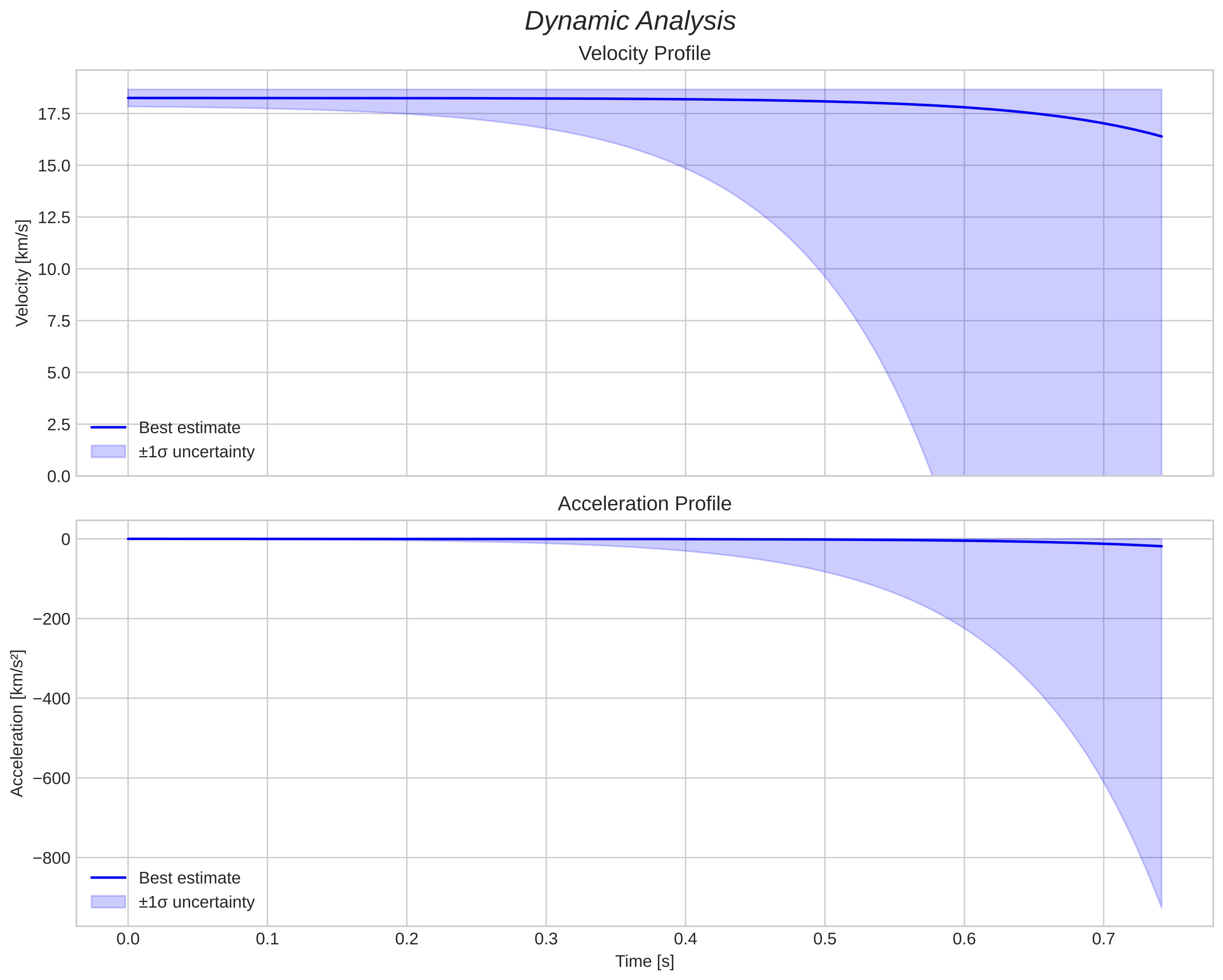 speed and acceleration