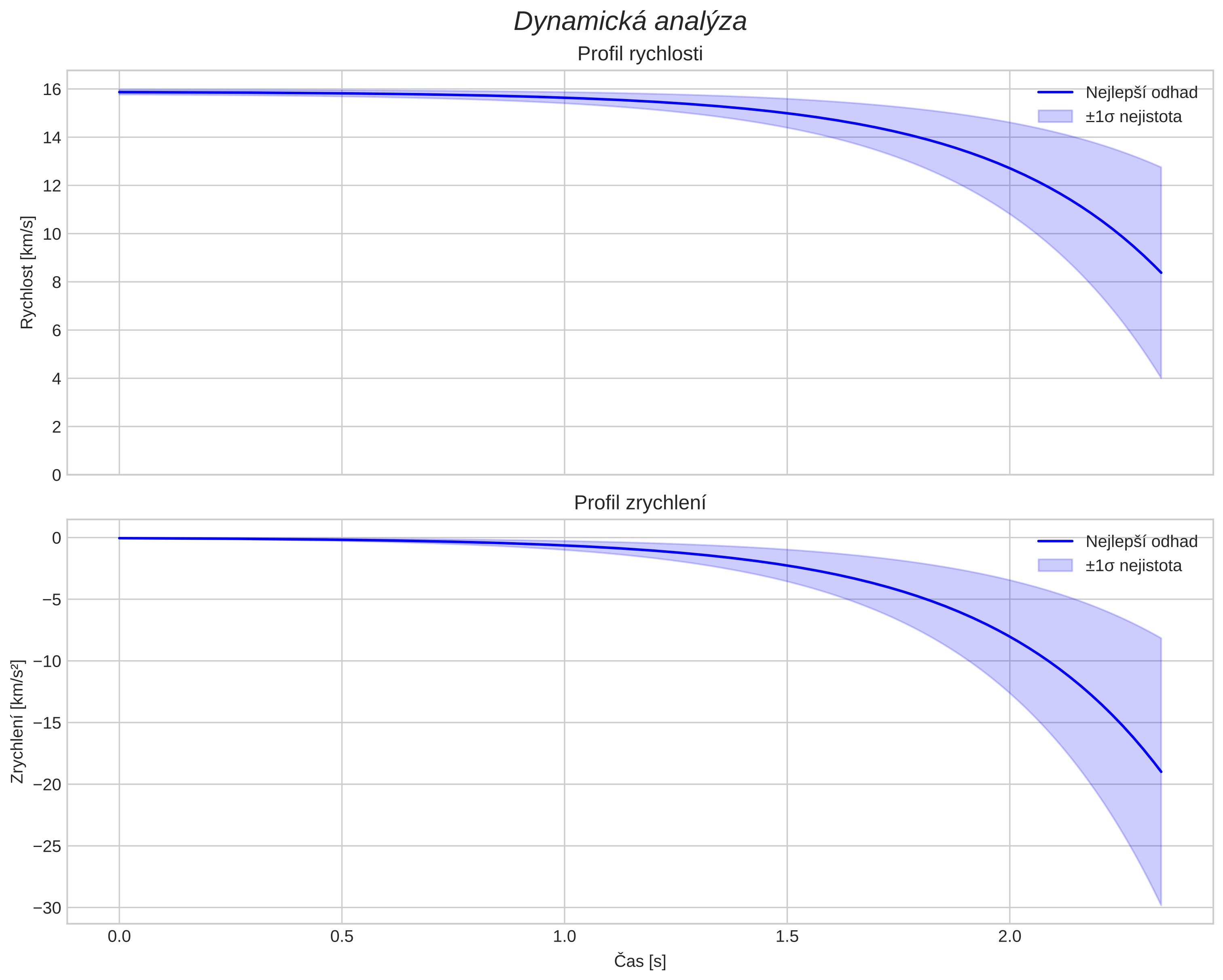 speed and acceleration