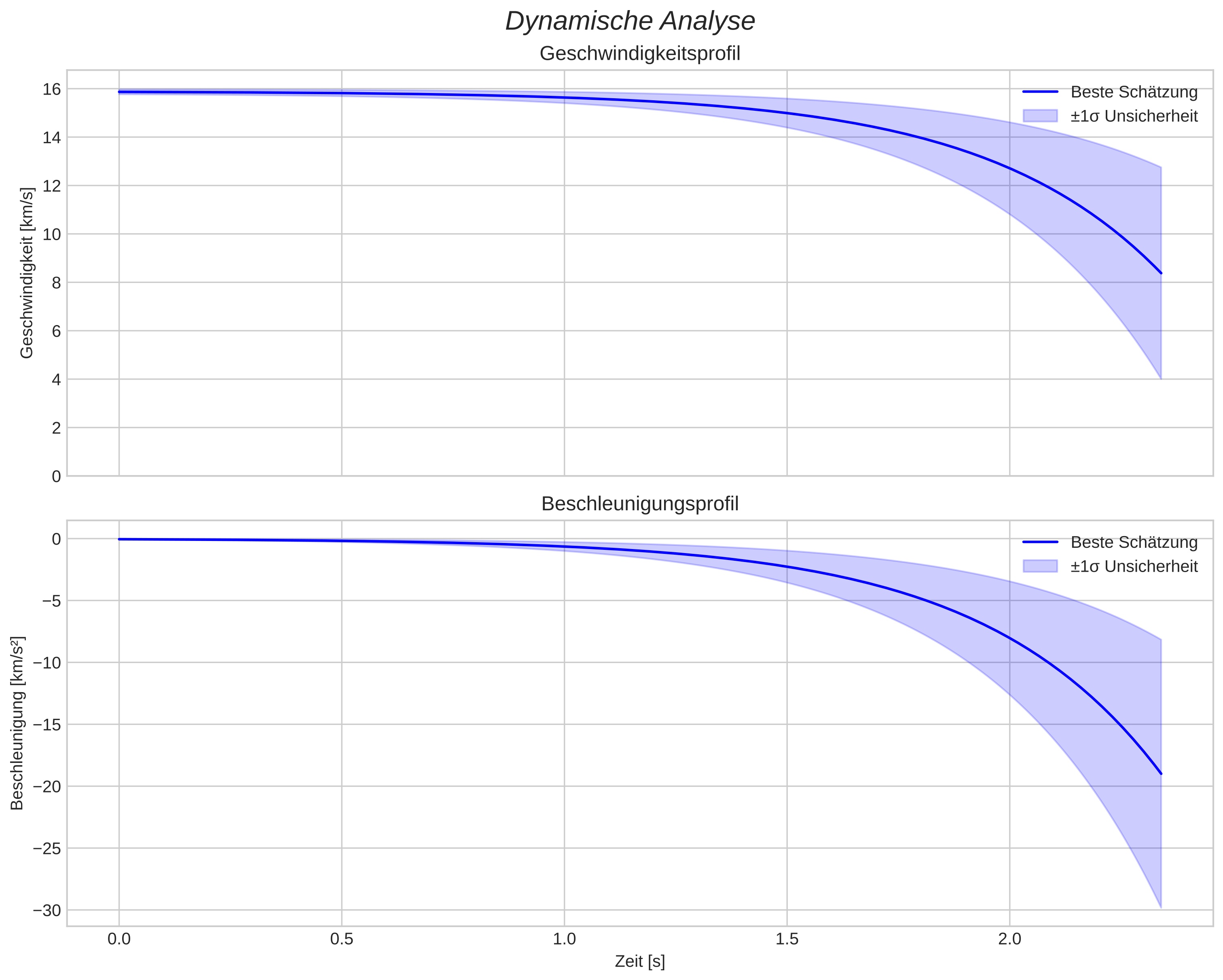 speed and acceleration