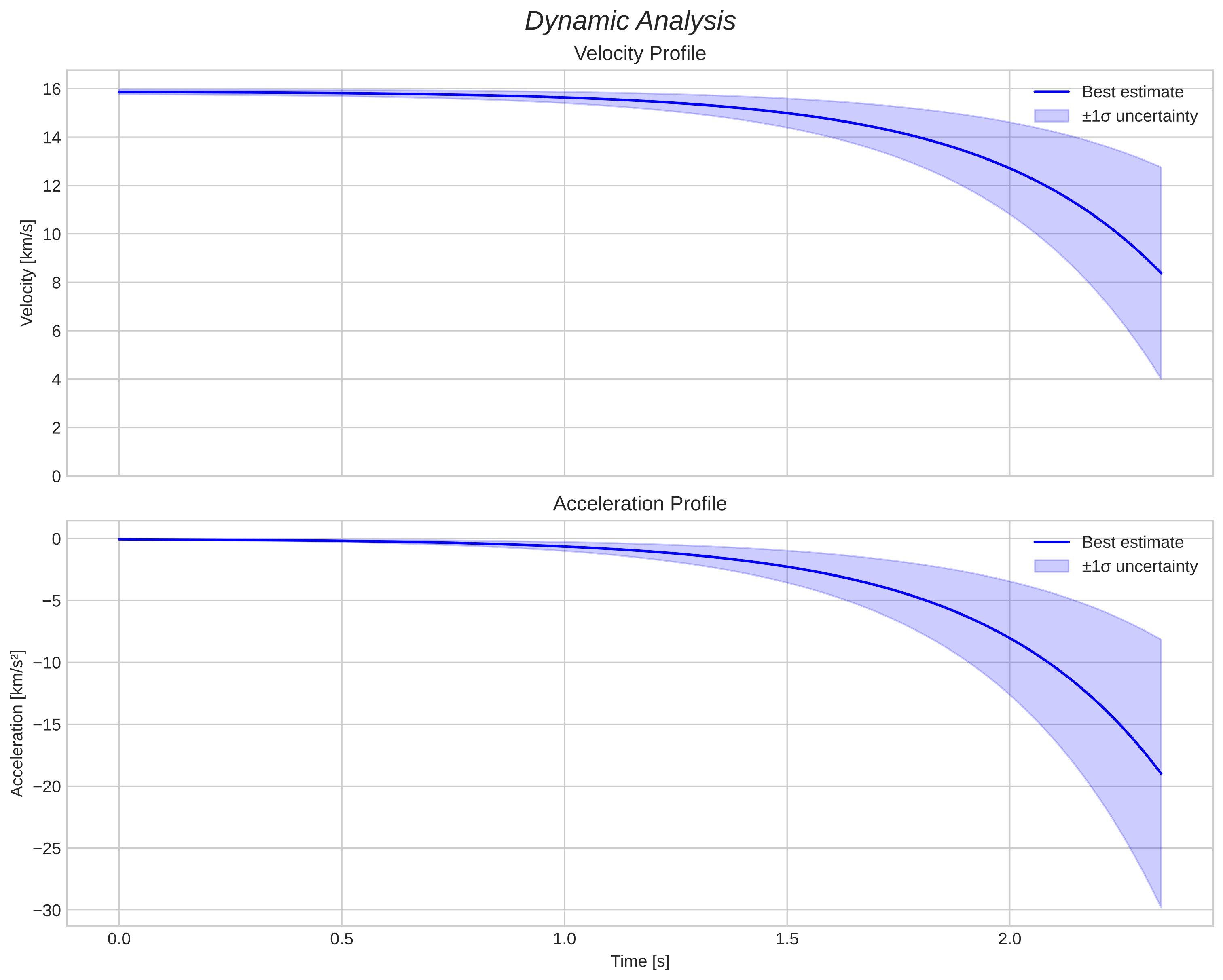 speed and acceleration