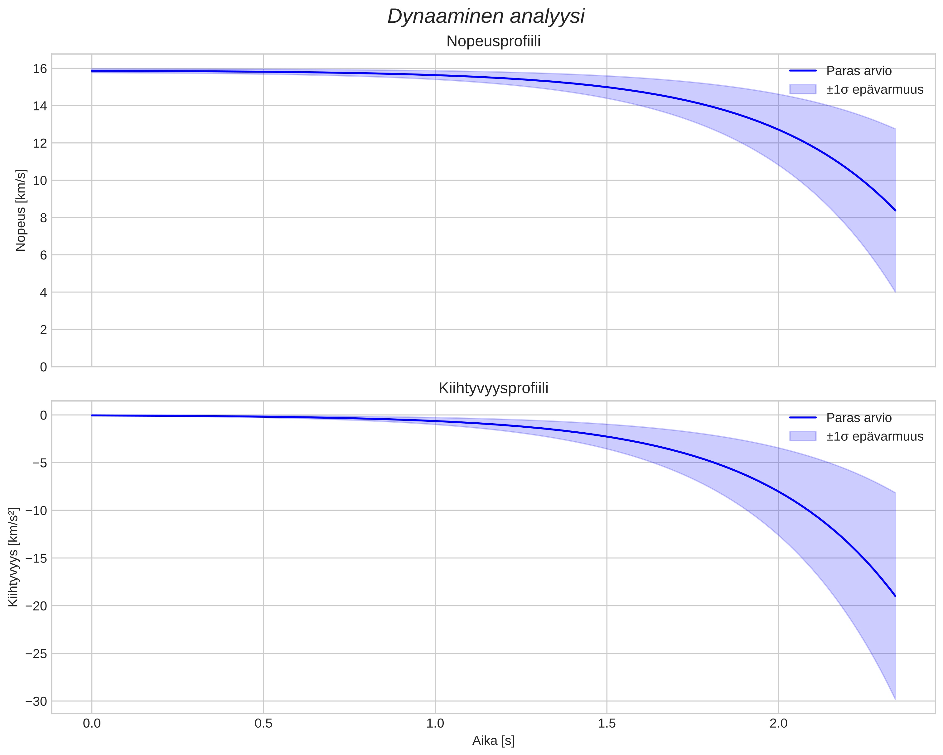 speed and acceleration