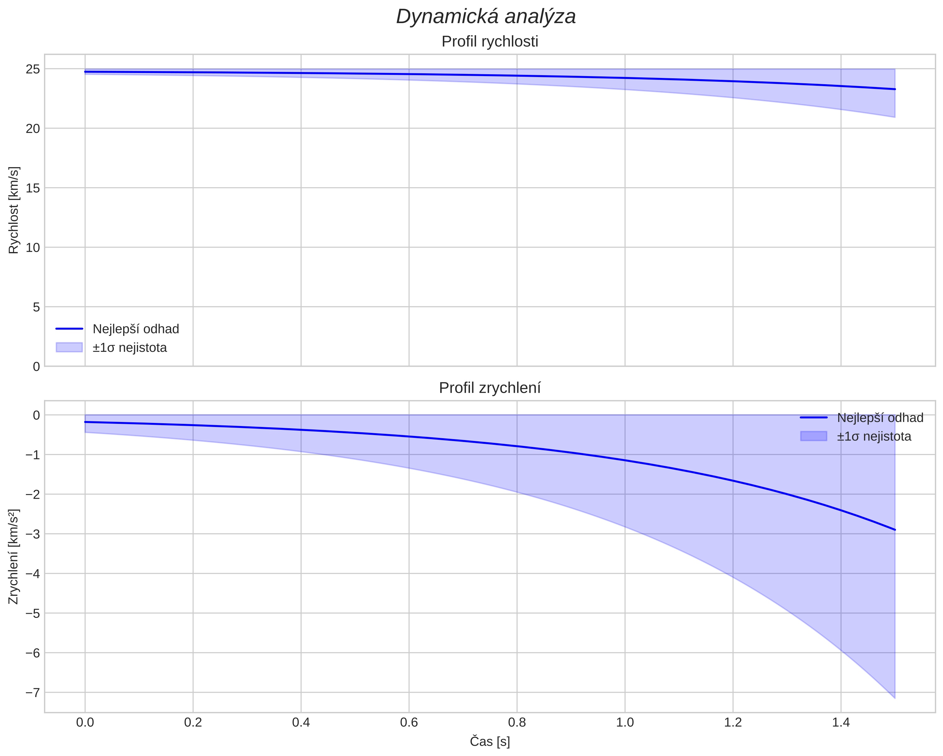 speed and acceleration