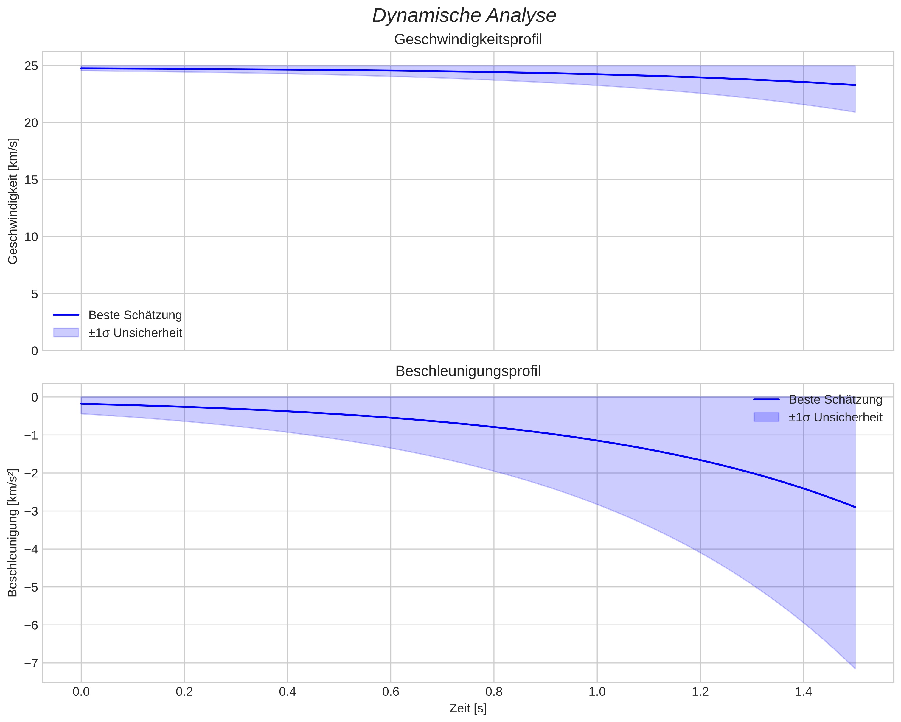 speed and acceleration