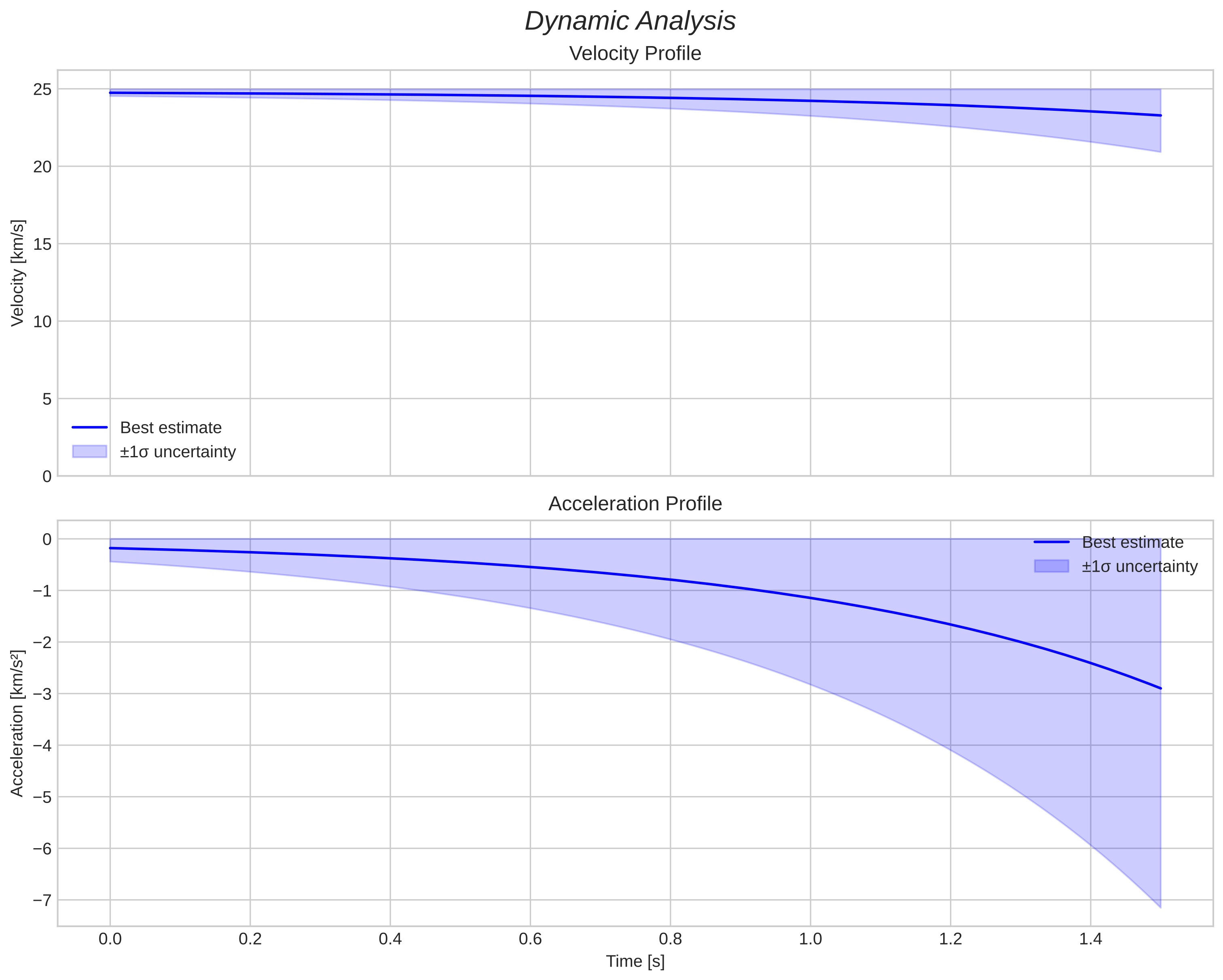 speed and acceleration