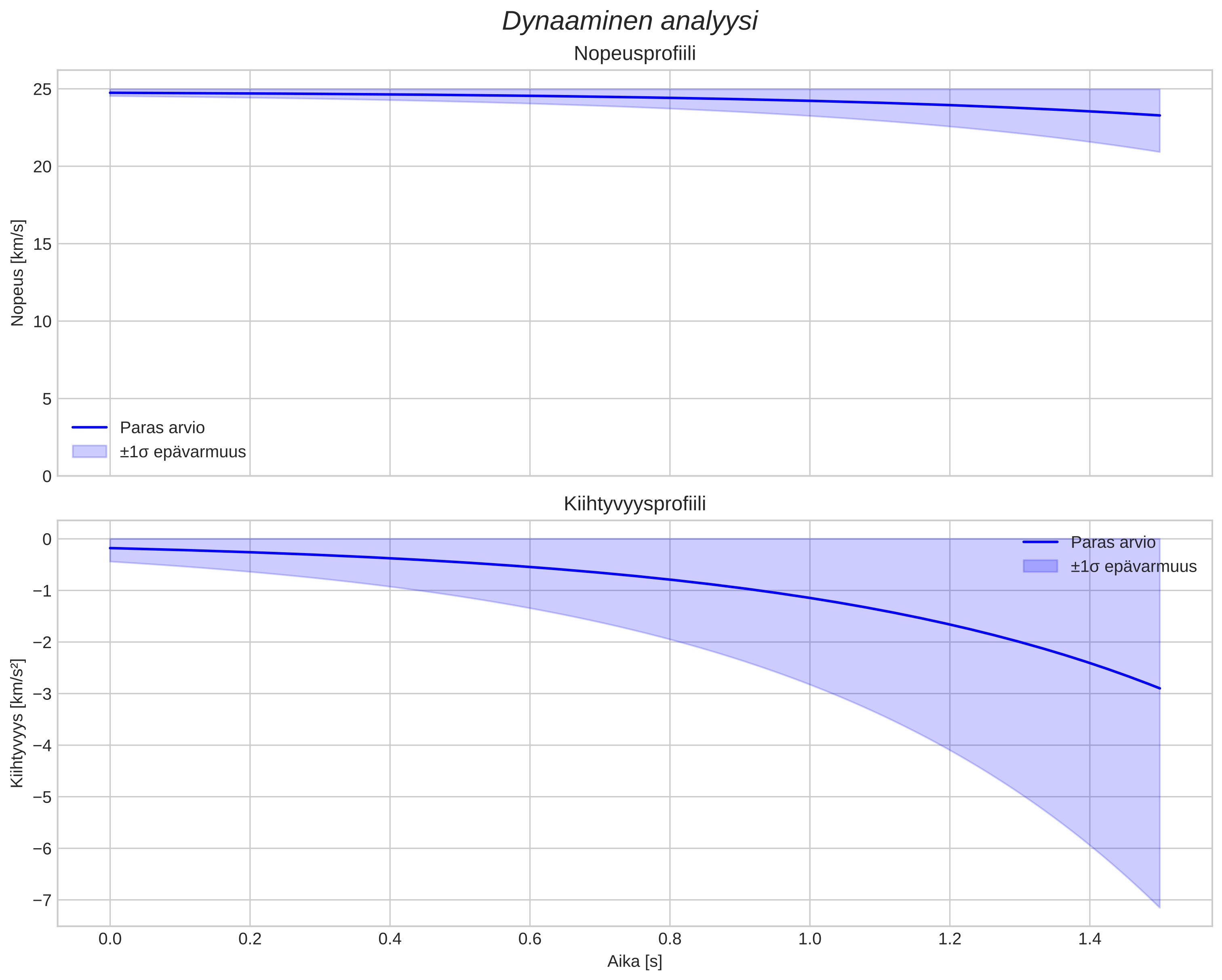 speed and acceleration