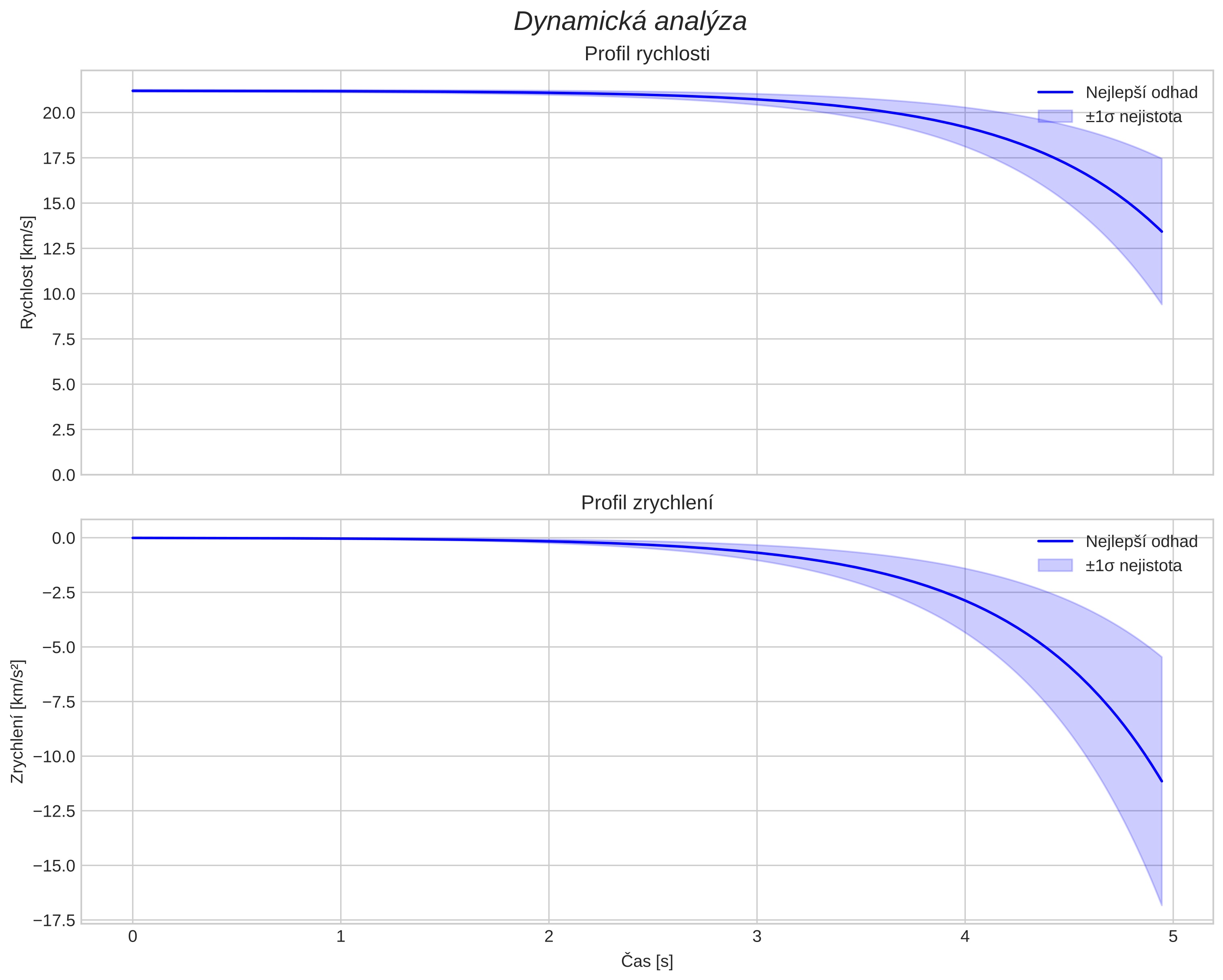 speed and acceleration