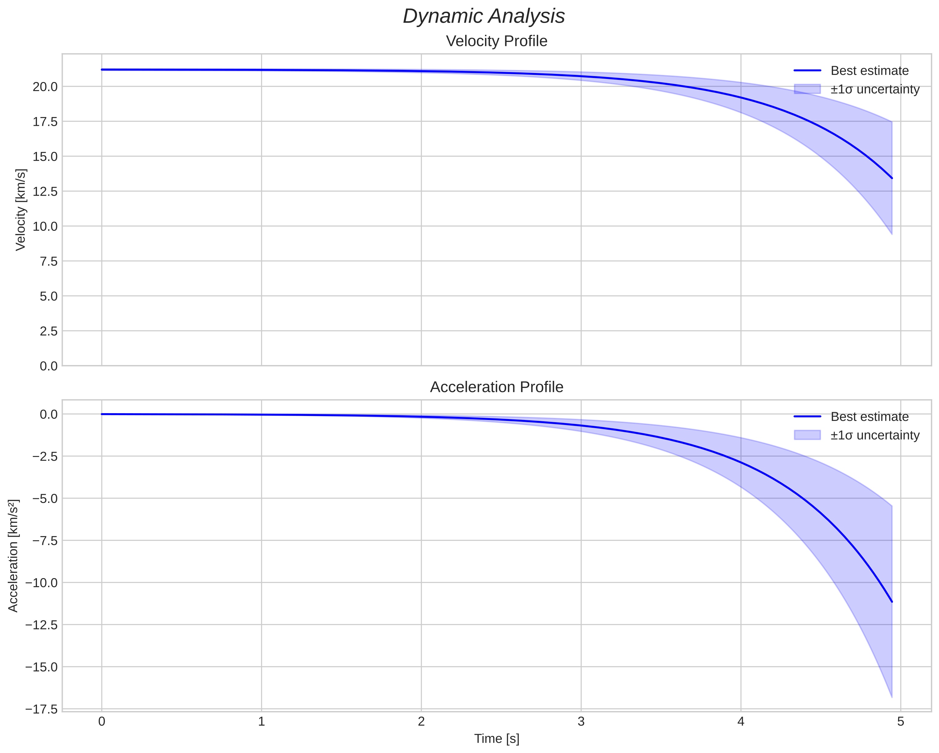 speed and acceleration