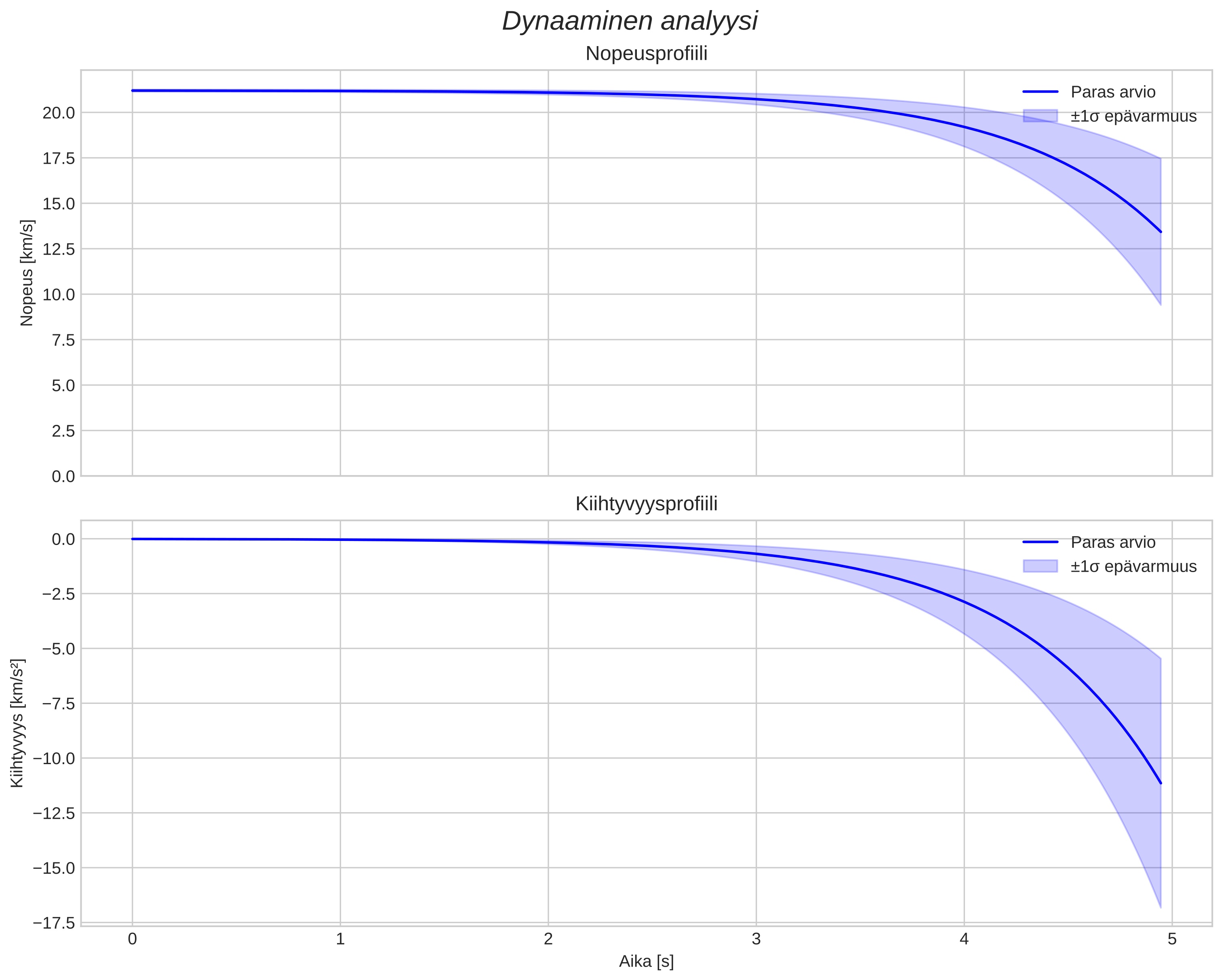 speed and acceleration