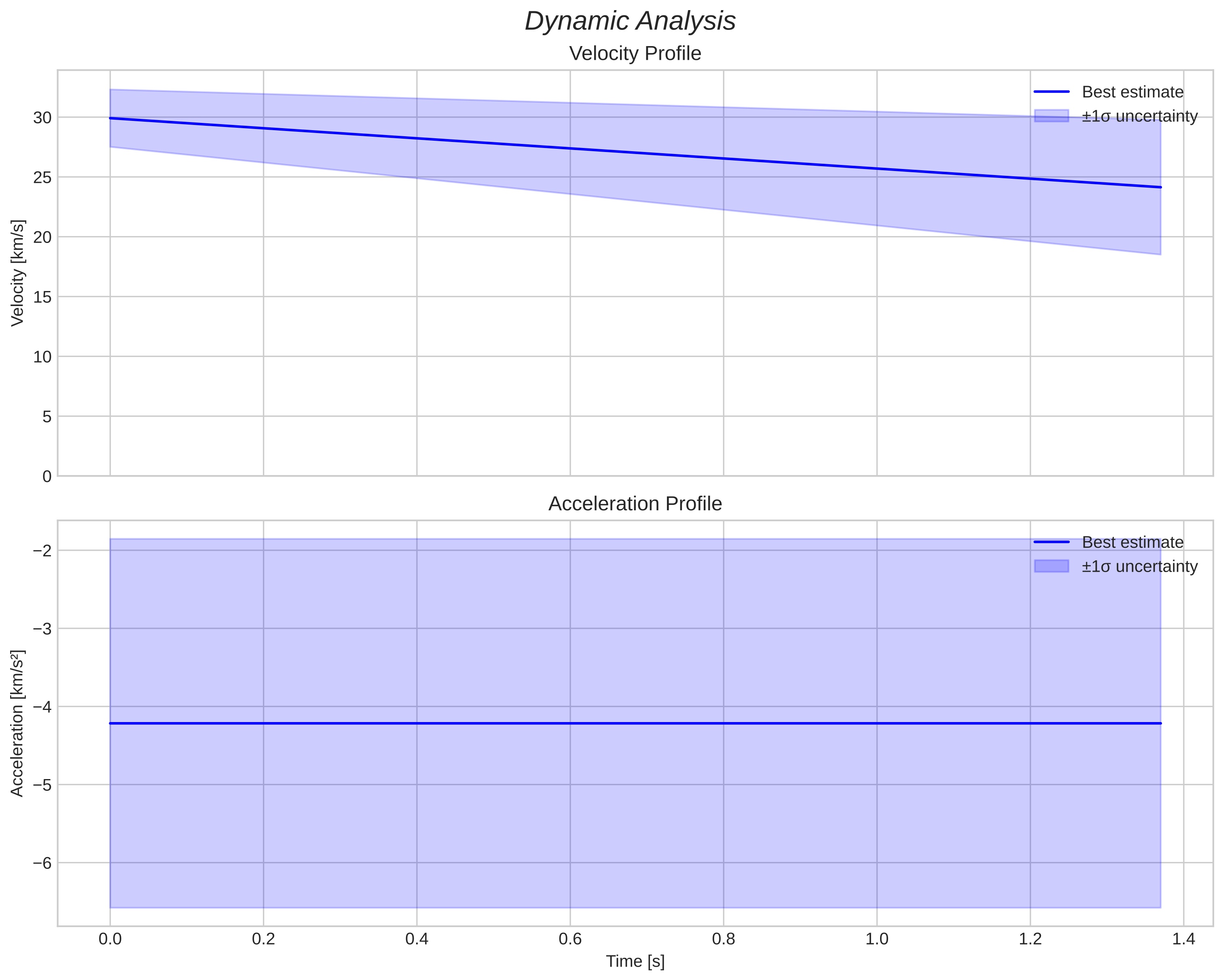 speed and acceleration
