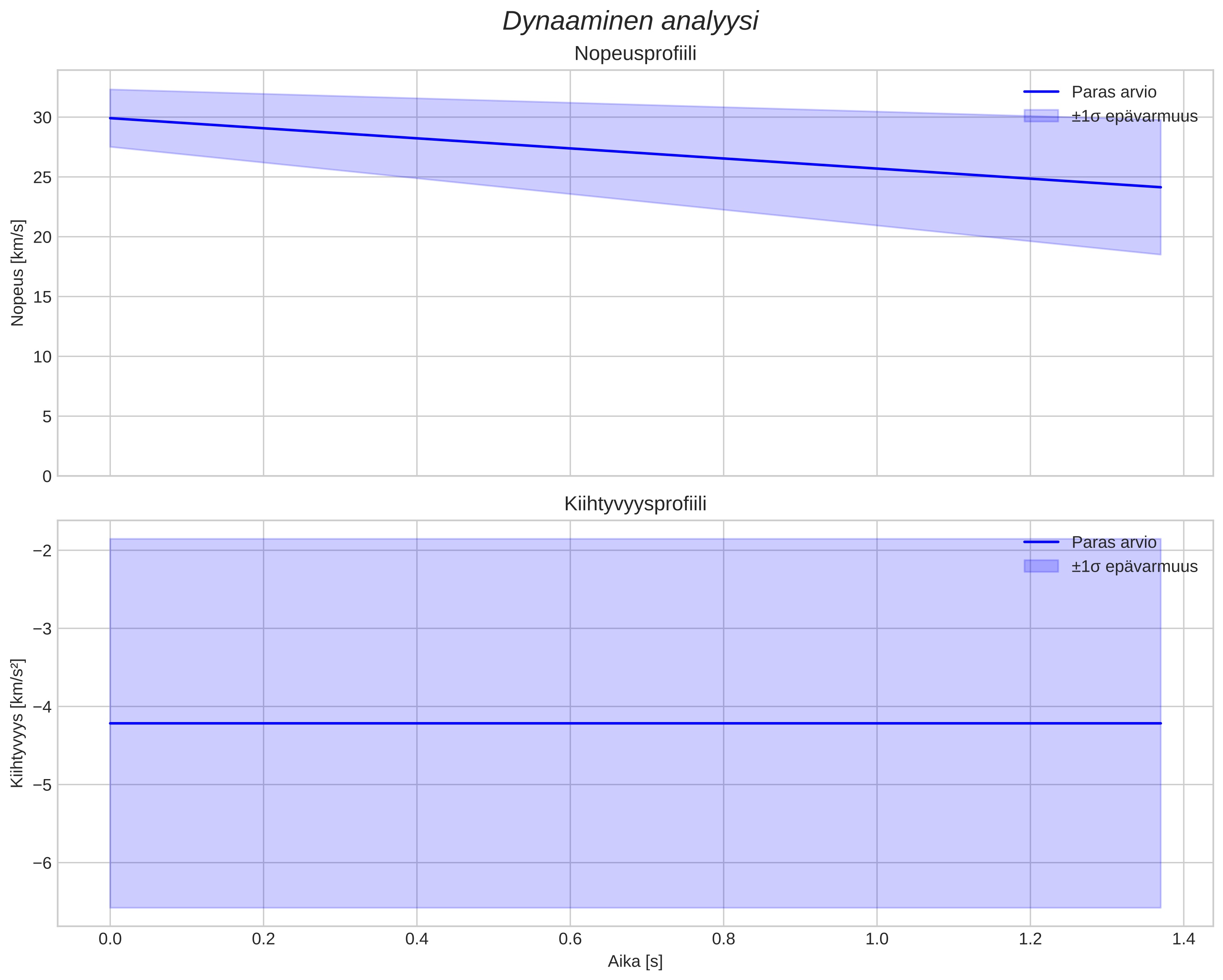 speed and acceleration
